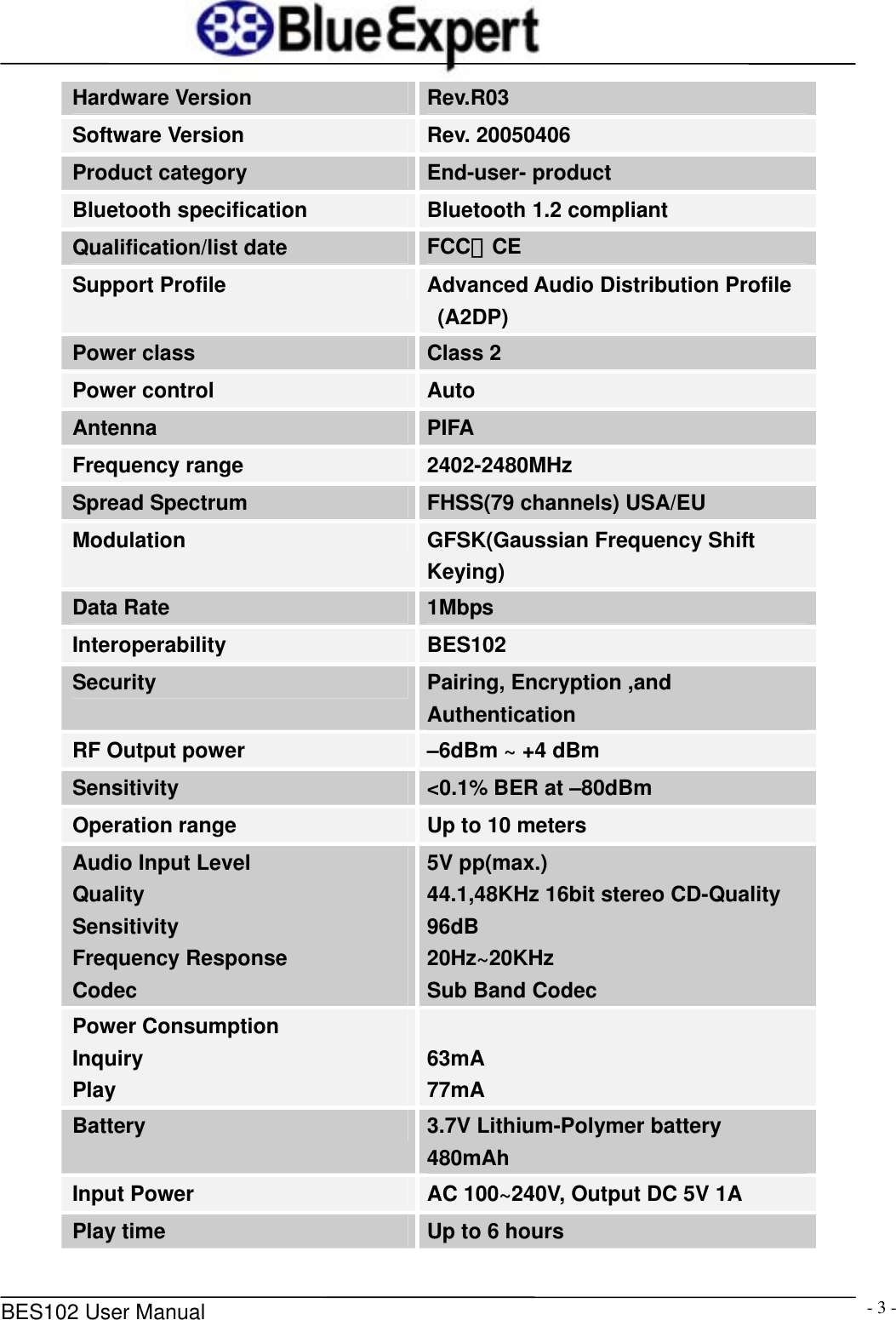      BES102 User Manual  - 3 -Hardware Version  Rev.R03 Software Version  Rev. 20050406 Product category  End-user- product Bluetooth specification  Bluetooth 1.2 compliant Qualification/list date  FCC、CE Support Profile  Advanced Audio Distribution Profile (A2DP) Power class  Class 2 Power control  Auto Antenna  PIFA Frequency range  2402-2480MHz Spread Spectrum  FHSS(79 channels) USA/EU Modulation  GFSK(Gaussian Frequency Shift Keying) Data Rate  1Mbps Interoperability  BES102 Security  Pairing, Encryption ,and Authentication RF Output power  &ndash;6dBm ~ +4 dBm Sensitivity  <0.1% BER at &ndash;80dBm Operation range  Up to 10 meters Audio Input Level Quality Sensitivity Frequency Response Codec 5V pp(max.) 44.1,48KHz 16bit stereo CD-Quality 96dB 20Hz~20KHz Sub Band Codec Power Consumption       Inquiry                          Play  63mA 77mA Battery  3.7V Lithium-Polymer battery 480mAh Input Power  AC 100~240V, Output DC 5V 1A Play time  Up to 6 hours 