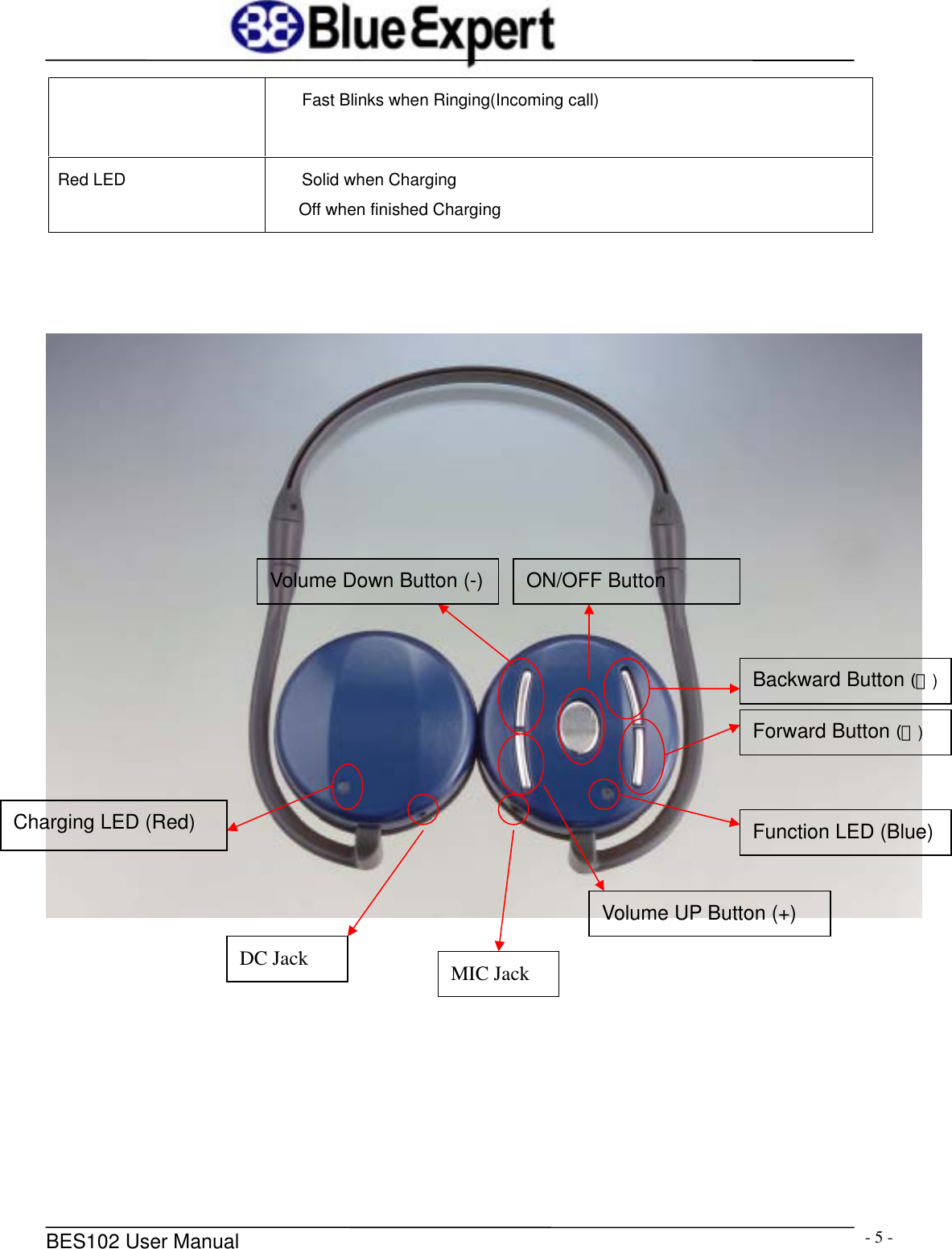      BES102 User Manual  - 5 -Fast Blinks when Ringing(Incoming call) Red LED  Solid when Charging    Off when finished Charging                 Charging LED (Red) Forward Button (＞) Backward Button (＜)Function LED (Blue) ON/OFF Button Volume Down Button (-)Volume UP Button (+) DC Jack  MIC Jack   