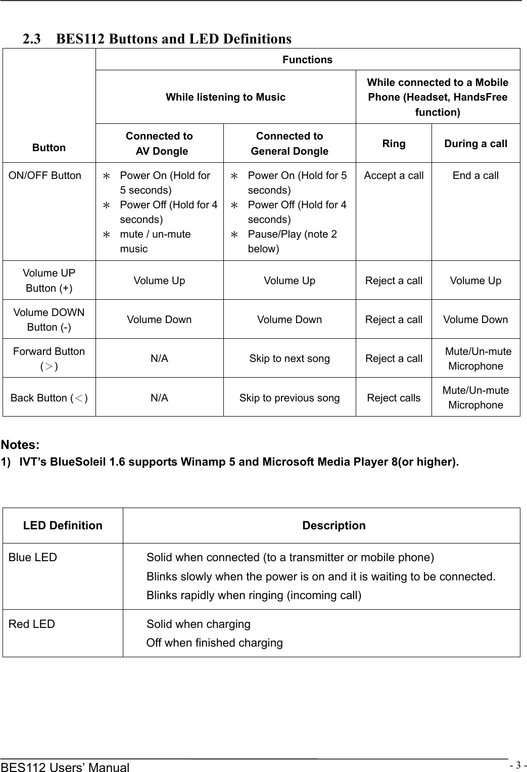      BES112 Users&rsquo; Manual  - 3 - 2.3    BES112 Buttons and LED Definitions Functions While listening to Music While connected to a Mobile Phone (Headset, HandsFree function) Button  Connected to  AV Dongle Connected to General Dongle  Ring  During a call ON/OFF Button  ＊  Power On (Hold for 5 seconds) ＊  Power Off (Hold for 4 seconds) ＊  mute / un-mute music ＊  Power On (Hold for 5 seconds) ＊  Power Off (Hold for 4 seconds) ＊  Pause/Play (note 2 below) Accept a call  End a call Volume UP Button (+)  Volume Up  Volume Up  Reject a call  Volume Up Volume DOWN Button (-)  Volume Down  Volume Down  Reject a call  Volume Down Forward Button (＞)  N/A  Skip to next song  Reject a call   Mute/Un-mute Microphone Back Button (＜)  N/A  Skip to previous song  Reject calls  Mute/Un-mute Microphone   Notes: 1)  IVT&rsquo;s BlueSoleil 1.6 supports Winamp 5 and Microsoft Media Player 8(or higher).   LED Definition  Description Blue LED  Solid when connected (to a transmitter or mobile phone) Blinks slowly when the power is on and it is waiting to be connected. Blinks rapidly when ringing (incoming call) Red LED  Solid when charging Off when finished charging     