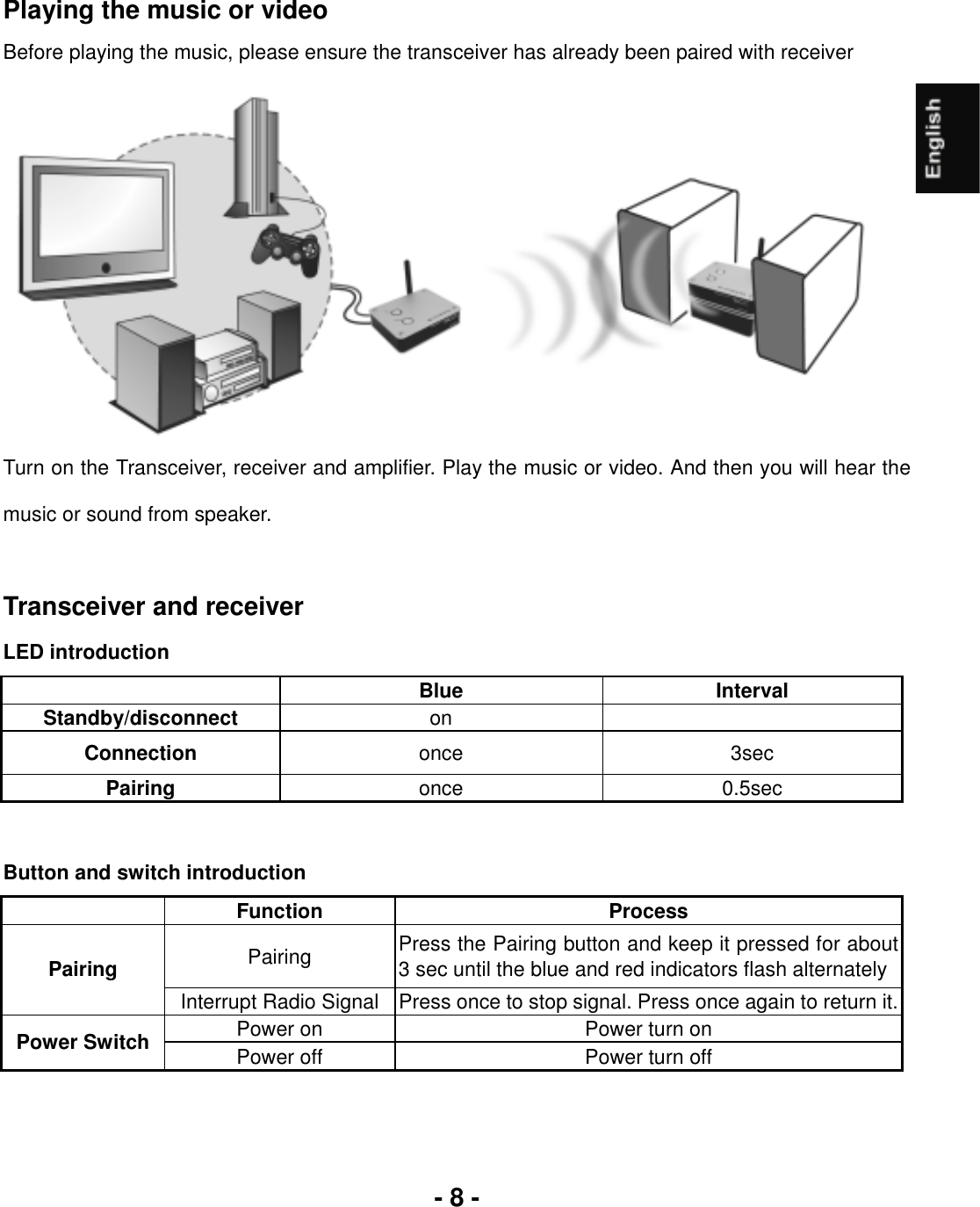 - 8 -Playing the music or video Before playing the music, please ensure the transceiver has already been paired with receiver Turn on the Transceiver, receiver and amplifier. Play the music or video. And then you will hear the music or sound from speaker. Transceiver and receiver LED introduction  Blue Interval Standby/disconnect  onConnection  once 3sec Pairing once 0.5sec Button and switch introduction Function Process Pairing  Press the Pairing button and keep it pressed for about 3 sec until the blue and red indicators flash alternately PairingInterrupt Radio Signal Press once to stop signal. Press once again to return it. Power on  Power turn on Power Switch Power off  Power turn off 