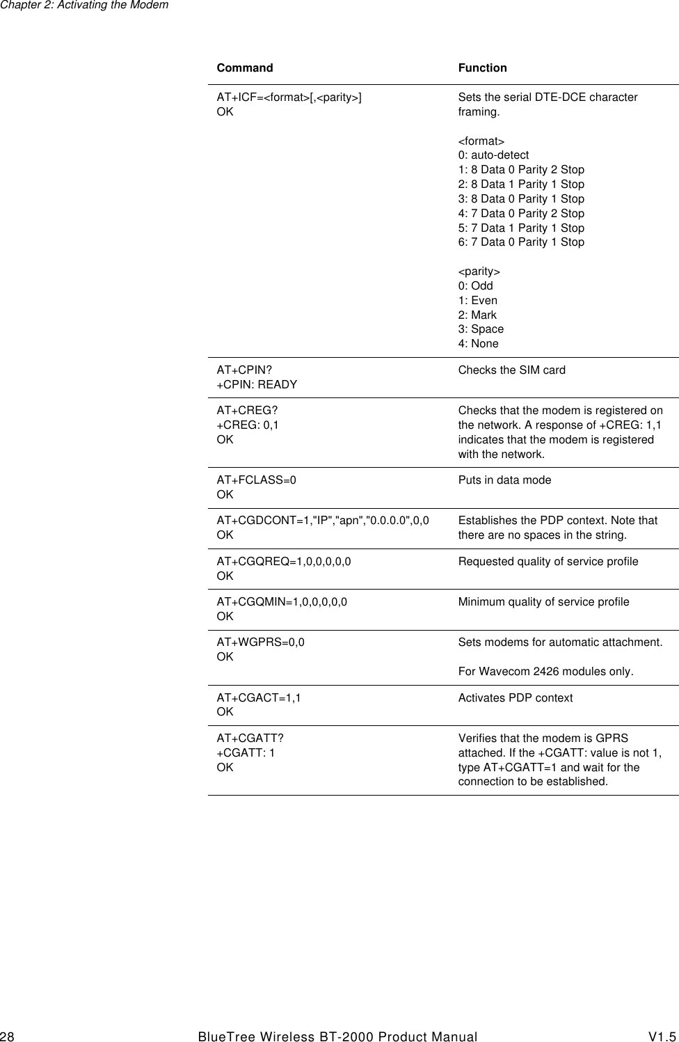 Chapter 2: Activating the Modem28 BlueTree Wireless BT-2000 Product Manual V1.5AT+ICF=<format>[,<parity>]OKSets the serial DTE-DCE character framing.<format>0: auto-detect1: 8 Data 0 Parity 2 Stop2: 8 Data 1 Parity 1 Stop3: 8 Data 0 Parity 1 Stop4: 7 Data 0 Parity 2 Stop5: 7 Data 1 Parity 1 Stop6: 7 Data 0 Parity 1 Stop<parity>0: Odd1: Even2: Mark3: Space4: NoneAT+CPIN?+CPIN: READYChecks the SIM card AT+CREG?+CREG: 0,1OKChecks that the modem is registered on the network. A response of +CREG: 1,1 indicates that the modem is registered with the network.AT+FCLASS=0OKPuts in data modeAT+CGDCONT=1,"IP","apn","0.0.0.0",0,0OKEstablishes the PDP context. Note that there are no spaces in the string.AT+CGQREQ=1,0,0,0,0,0OKRequested quality of service profileAT+CGQMIN=1,0,0,0,0,0OKMinimum quality of service profileAT+WGPRS=0,0OKSets modems for automatic attachment.For Wavecom 2426 modules only.AT+CGACT=1,1OKActivates PDP contextAT+CGATT?+CGATT: 1OKVerifies that the modem is GPRS attached. If the +CGATT: value is not 1, type AT+CGATT=1 and wait for the connection to be established. Command Function