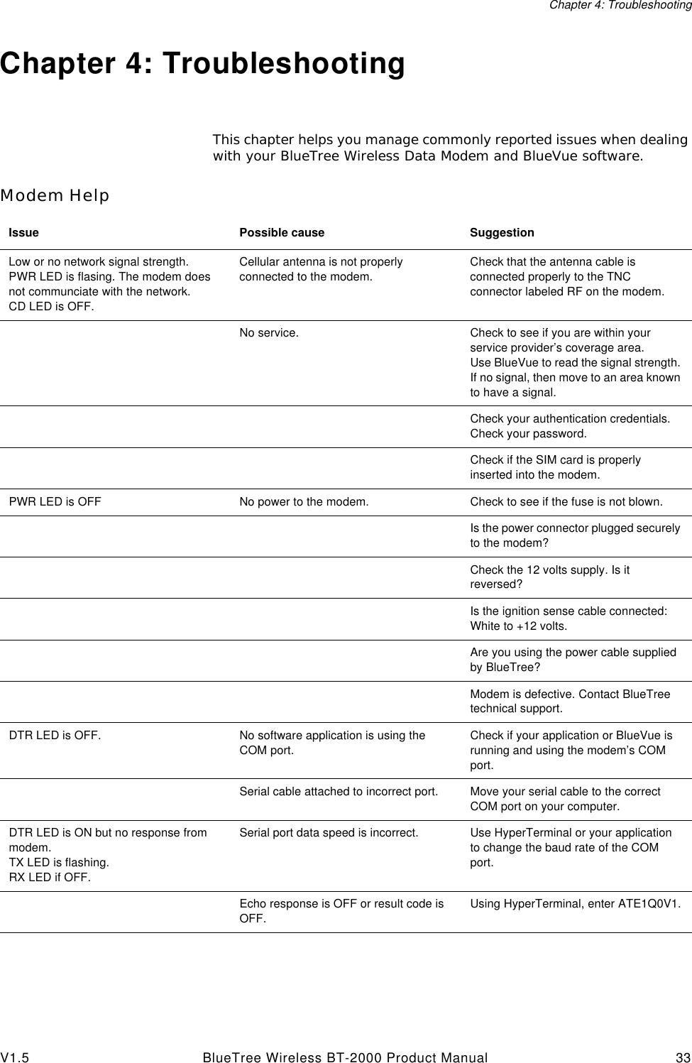 Chapter 4: TroubleshootingV1.5 BlueTree Wireless BT-2000 Product Manual 33Chapter 4: TroubleshootingThis chapter helps you manage commonly reported issues when dealing with your BlueTree Wireless Data Modem and BlueVue software.Modem HelpIssue Possible cause SuggestionLow or no network signal strength.PWR LED is flasing. The modem does not communciate with the network.CD LED is OFF.Cellular antenna is not properly connected to the modem.Check that the antenna cable is connected properly to the TNC connector labeled RF on the modem.No service. Check to see if you are within your service provider&rsquo;s coverage area.Use BlueVue to read the signal strength. If no signal, then move to an area known to have a signal.Check your authentication credentials.Check your password.Check if the SIM card is properly inserted into the modem.PWR LED is OFF No power to the modem. Check to see if the fuse is not blown.Is the power connector plugged securely to the modem?Check the 12 volts supply. Is it reversed?Is the ignition sense cable connected: White to +12 volts.Are you using the power cable supplied by BlueTree?Modem is defective. Contact BlueTree technical support.DTR LED is OFF. No software application is using the COM port.Check if your application or BlueVue is running and using the modem&rsquo;s COM port.Serial cable attached to incorrect port. Move your serial cable to the correct COM port on your computer.DTR LED is ON but no response from modem.TX LED is flashing.RX LED if OFF.Serial port data speed is incorrect. Use HyperTerminal or your application to change the baud rate of the COM port.Echo response is OFF or result code is OFF.Using HyperTerminal, enter ATE1Q0V1.