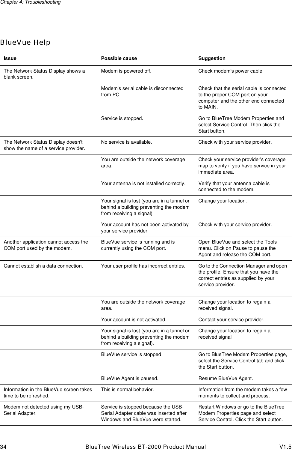 Chapter 4: Troubleshooting34 BlueTree Wireless BT-2000 Product Manual V1.5BlueVue HelpIssue Possible cause SuggestionThe Network Status Display shows a blank screen.Modem is powered off. Check modem's power cable.Modem's serial cable is disconnected from PC.Check that the serial cable is connected to the proper COM port on your computer and the other end connected to MAIN.Service is stopped. Go to BlueTree Modem Properties and select Service Control. Then click the Start button.The Network Status Display doesn't show the name of a service provider.No service is available. Check with your service provider.You are outside the network coverage area.Check your service provider's coverage map to verify if you have service in your immediate area.Your antenna is not installed correctly. Verify that your antenna cable is connected to the modem.Your signal is lost (you are in a tunnel or behind a building preventing the modem from receiving a signal)Change your location.Your account has not been activated by your service provider.Check with your service provider.Another application cannot access the COM port used by the modem.BlueVue service is running and is currently using the COM port.Open BlueVue and select the Tools menu. Click on Pause to pause the Agent and release the COM port.Cannot establish a data connection. Your user profile has incorrect entries. Go to the Connection Manager and open the profile. Ensure that you have the correct entries as supplied by your service provider.You are outside the network coverage area.Change your location to regain a received signal.Your account is not activated. Contact your service provider.Your signal is lost (you are in a tunnel or behind a building preventing the modem from receiving a signal).Change your location to regain a received signalBlueVue service is stopped Go to BlueTree Modem Properties page, select the Service Control tab and click the Start button.BlueVue Agent is paused. Resume BlueVue Agent.Information in the BlueVue screen takes time to be refreshed.This is normal behavior.  Information from the modem takes a few moments to collect and process.Modem not detected using my USB-Serial Adapter.Service is stopped because the USB-Serial Adapter cable was inserted after Windows and BlueVue were started.Restart Windows or go to the BlueTree Modem Properties page and select Service Control. Click the Start button.