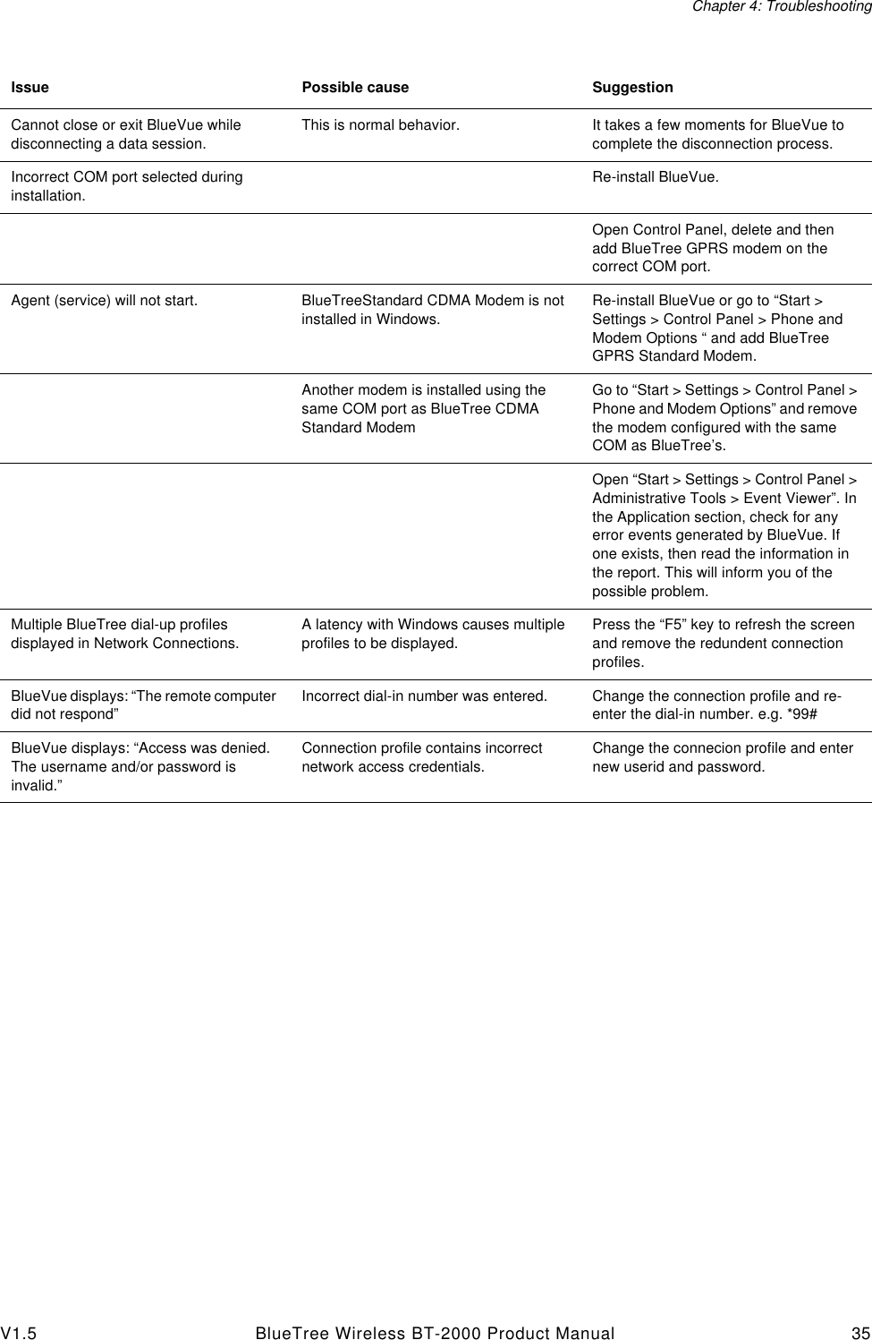 Chapter 4: TroubleshootingV1.5 BlueTree Wireless BT-2000 Product Manual 35Cannot close or exit BlueVue while disconnecting a data session.This is normal behavior. It takes a few moments for BlueVue to complete the disconnection process.Incorrect COM port selected during installation.Re-install BlueVue.Open Control Panel, delete and then add BlueTree GPRS modem on the correct COM port.Agent (service) will not start. BlueTreeStandard CDMA Modem is not installed in Windows.Re-install BlueVue or go to &ldquo;Start > Settings > Control Panel > Phone and Modem Options &ldquo; and add BlueTree GPRS Standard Modem.Another modem is installed using the same COM port as BlueTree CDMA Standard ModemGo to &ldquo;Start > Settings > Control Panel > Phone and Modem Options&rdquo; and remove the modem configured with the same COM as BlueTree&rsquo;s.Open &ldquo;Start > Settings > Control Panel > Administrative Tools > Event Viewer&rdquo;. In the Application section, check for any error events generated by BlueVue. If one exists, then read the information in the report. This will inform you of the possible problem.Multiple BlueTree dial-up profiles displayed in Network Connections.A latency with Windows causes multiple profiles to be displayed.Press the &ldquo;F5&rdquo; key to refresh the screen and remove the redundent connection profiles.BlueVue displays: &ldquo;The remote computer did not respond&rdquo;Incorrect dial-in number was entered. Change the connection profile and re-enter the dial-in number. e.g. *99#BlueVue displays: &ldquo;Access was denied. The username and/or password is invalid.&rdquo;Connection profile contains incorrect network access credentials.Change the connecion profile and enter new userid and password.Issue Possible cause Suggestion