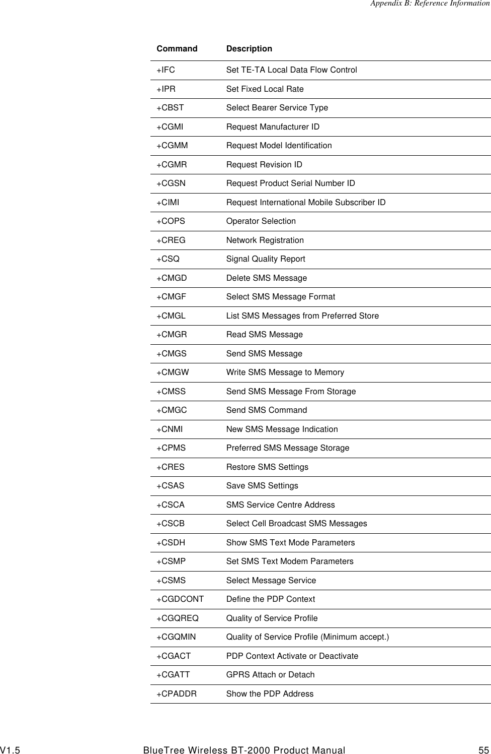 Appendix B: Reference InformationV1.5 BlueTree Wireless BT-2000 Product Manual 55+IFC Set TE-TA Local Data Flow Control+IPR Set Fixed Local Rate+CBST Select Bearer Service Type+CGMI Request Manufacturer ID+CGMM Request Model Identification+CGMR Request Revision ID+CGSN Request Product Serial Number ID+CIMI Request International Mobile Subscriber ID+COPS Operator Selection+CREG Network Registration+CSQ Signal Quality Report+CMGD Delete SMS Message+CMGF Select SMS Message Format+CMGL List SMS Messages from Preferred Store+CMGR Read SMS Message+CMGS Send SMS Message+CMGW Write SMS Message to Memory+CMSS Send SMS Message From Storage+CMGC Send SMS Command+CNMI New SMS Message Indication+CPMS Preferred SMS Message Storage+CRES Restore SMS Settings+CSAS Save SMS Settings+CSCA SMS Service Centre Address+CSCB Select Cell Broadcast SMS Messages+CSDH Show SMS Text Mode Parameters+CSMP Set SMS Text Modem Parameters+CSMS Select Message Service+CGDCONT Define the PDP Context+CGQREQ Quality of Service Profile+CGQMIN Quality of Service Profile (Minimum accept.)+CGACT PDP Context Activate or Deactivate+CGATT GPRS Attach or Detach+CPADDR Show the PDP AddressCommand Description