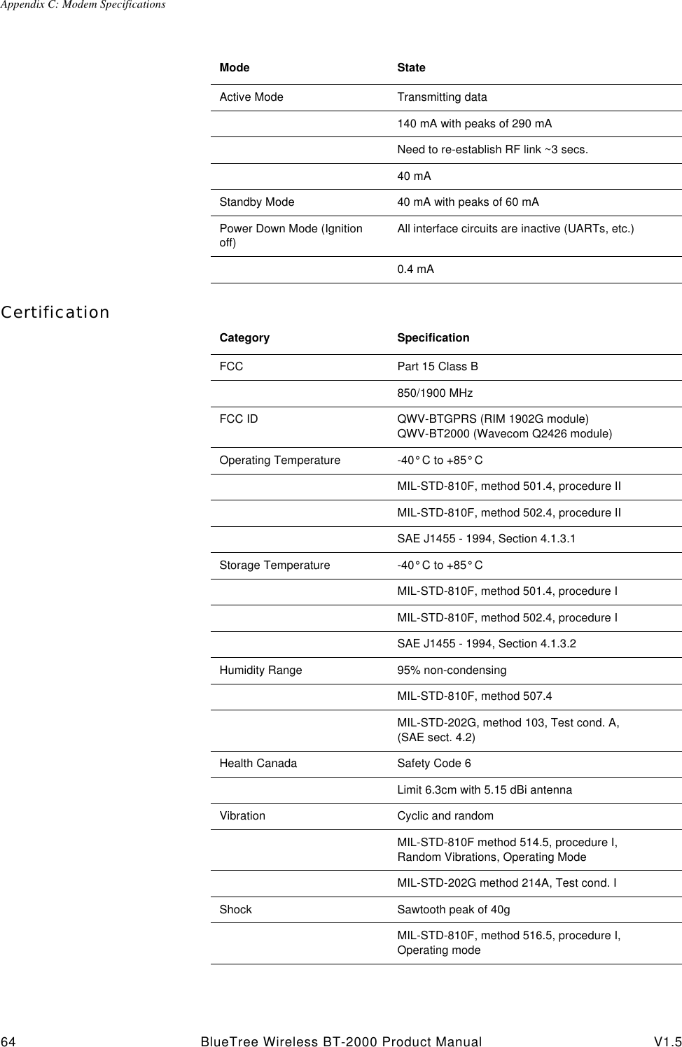 Appendix C: Modem Specifications64 BlueTree Wireless BT-2000 Product Manual V1.5CertificationMode StateActive Mode Transmitting data140 mA with peaks of 290 mANeed to re-establish RF link ~3 secs.40 mAStandby Mode 40 mA with peaks of 60 mAPower Down Mode (Ignition off)All interface circuits are inactive (UARTs, etc.)0.4 mACategory SpecificationFCC Part 15 Class B850/1900 MHzFCC ID QWV-BTGPRS (RIM 1902G module)QWV-BT2000 (Wavecom Q2426 module)Operating Temperature -40&deg; C to +85&deg; C MIL-STD-810F, method 501.4, procedure IIMIL-STD-810F, method 502.4, procedure IISAE J1455 - 1994, Section 4.1.3.1Storage Temperature -40&deg; C to +85&deg; CMIL-STD-810F, method 501.4, procedure IMIL-STD-810F, method 502.4, procedure ISAE J1455 - 1994, Section 4.1.3.2Humidity Range 95% non-condensingMIL-STD-810F, method 507.4MIL-STD-202G, method 103, Test cond. A,(SAE sect. 4.2)Health Canada Safety Code 6Limit 6.3cm with 5.15 dBi antennaVibration Cyclic and randomMIL-STD-810F method 514.5, procedure I,Random Vibrations, Operating ModeMIL-STD-202G method 214A, Test cond. IShock Sawtooth peak of 40gMIL-STD-810F, method 516.5, procedure I, Operating mode