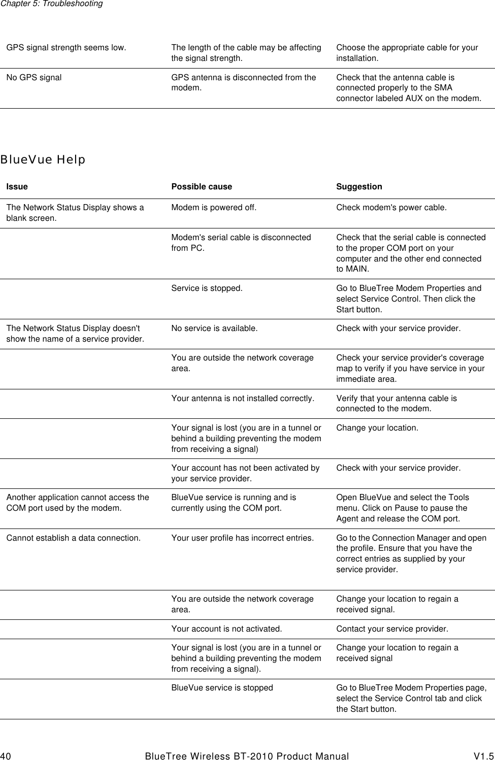 Chapter 5: Troubleshooting40 BlueTree Wireless BT-2010 Product Manual V1.5BlueVue HelpGPS signal strength seems low. The length of the cable may be affecting the signal strength.Choose the appropriate cable for your installation.No GPS signal GPS antenna is disconnected from the modem.Check that the antenna cable is connected properly to the SMA connector labeled AUX on the modem.Issue Possible cause SuggestionThe Network Status Display shows a blank screen.Modem is powered off. Check modem's power cable.Modem's serial cable is disconnected from PC.Check that the serial cable is connected to the proper COM port on your computer and the other end connected to MAIN.Service is stopped. Go to BlueTree Modem Properties and select Service Control. Then click the Start button.The Network Status Display doesn't show the name of a service provider.No service is available. Check with your service provider.You are outside the network coverage area.Check your service provider's coverage map to verify if you have service in your immediate area.Your antenna is not installed correctly. Verify that your antenna cable is connected to the modem.Your signal is lost (you are in a tunnel or behind a building preventing the modem from receiving a signal)Change your location.Your account has not been activated by your service provider.Check with your service provider.Another application cannot access the COM port used by the modem.BlueVue service is running and is currently using the COM port.Open BlueVue and select the Tools menu. Click on Pause to pause the Agent and release the COM port.Cannot establish a data connection. Your user profile has incorrect entries. Go to the Connection Manager and open the profile. Ensure that you have the correct entries as supplied by your service provider.You are outside the network coverage area.Change your location to regain a received signal.Your account is not activated. Contact your service provider.Your signal is lost (you are in a tunnel or behind a building preventing the modem from receiving a signal).Change your location to regain a received signalBlueVue service is stopped Go to BlueTree Modem Properties page, select the Service Control tab and click the Start button.