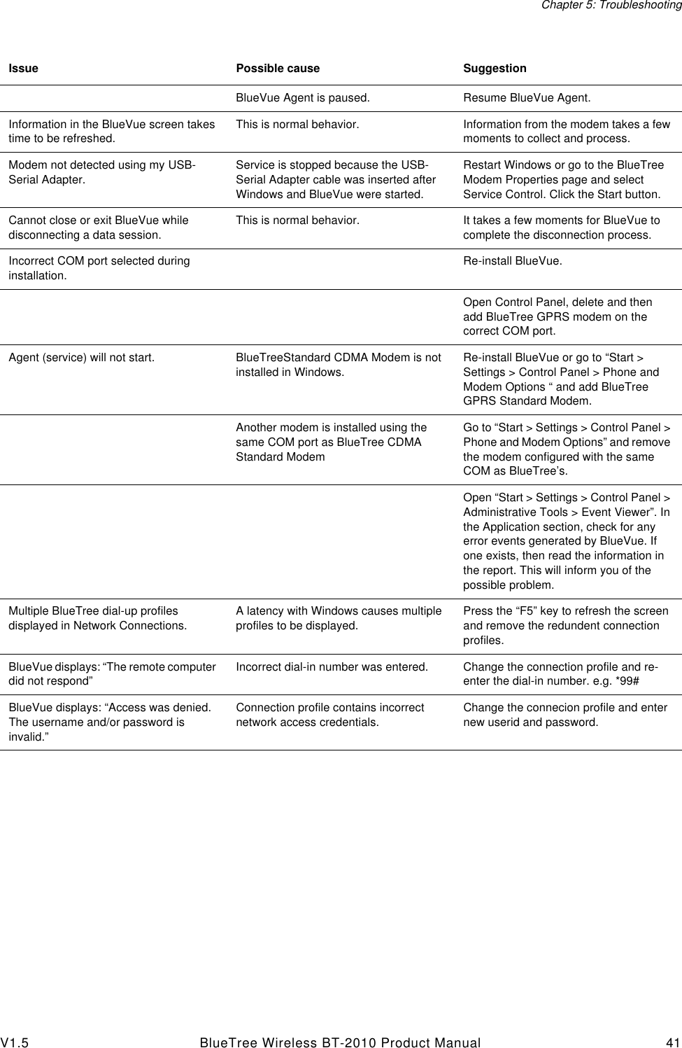 Chapter 5: TroubleshootingV1.5 BlueTree Wireless BT-2010 Product Manual 41BlueVue Agent is paused. Resume BlueVue Agent.Information in the BlueVue screen takes time to be refreshed.This is normal behavior.  Information from the modem takes a few moments to collect and process.Modem not detected using my USB-Serial Adapter.Service is stopped because the USB-Serial Adapter cable was inserted after Windows and BlueVue were started.Restart Windows or go to the BlueTree Modem Properties page and select Service Control. Click the Start button.Cannot close or exit BlueVue while disconnecting a data session.This is normal behavior. It takes a few moments for BlueVue to complete the disconnection process.Incorrect COM port selected during installation.Re-install BlueVue.Open Control Panel, delete and then add BlueTree GPRS modem on the correct COM port.Agent (service) will not start. BlueTreeStandard CDMA Modem is not installed in Windows.Re-install BlueVue or go to &ldquo;Start > Settings > Control Panel > Phone and Modem Options &ldquo; and add BlueTree GPRS Standard Modem.Another modem is installed using the same COM port as BlueTree CDMA Standard ModemGo to &ldquo;Start > Settings > Control Panel > Phone and Modem Options&rdquo; and remove the modem configured with the same COM as BlueTree&rsquo;s.Open &ldquo;Start > Settings > Control Panel > Administrative Tools > Event Viewer&rdquo;. In the Application section, check for any error events generated by BlueVue. If one exists, then read the information in the report. This will inform you of the possible problem.Multiple BlueTree dial-up profiles displayed in Network Connections.A latency with Windows causes multiple profiles to be displayed.Press the &ldquo;F5&rdquo; key to refresh the screen and remove the redundent connection profiles.BlueVue displays: &ldquo;The remote computer did not respond&rdquo;Incorrect dial-in number was entered. Change the connection profile and re-enter the dial-in number. e.g. *99#BlueVue displays: &ldquo;Access was denied. The username and/or password is invalid.&rdquo;Connection profile contains incorrect network access credentials.Change the connecion profile and enter new userid and password.Issue Possible cause Suggestion