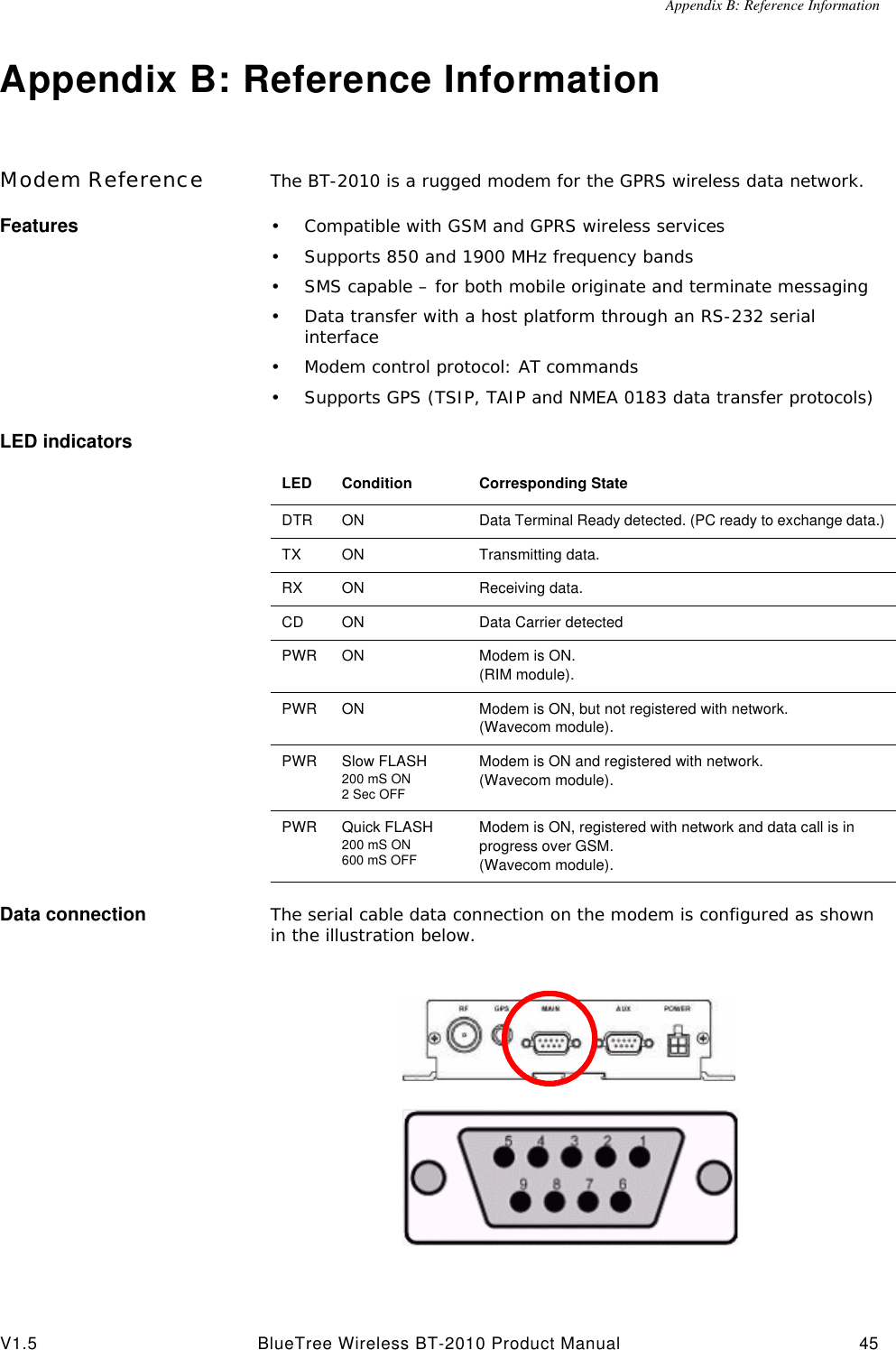 Appendix B: Reference InformationV1.5 BlueTree Wireless BT-2010 Product Manual 45Appendix B: Reference InformationModem Reference The BT-2010 is a rugged modem for the GPRS wireless data network. Features &bull;Compatible with GSM and GPRS wireless services&bull;Supports 850 and 1900 MHz frequency bands&bull;SMS capable &ndash; for both mobile originate and terminate messaging&bull;Data transfer with a host platform through an RS-232 serial interface&bull;Modem control protocol: AT commands&bull;Supports GPS (TSIP, TAIP and NMEA 0183 data transfer protocols)LED indicatorsData connection The serial cable data connection on the modem is configured as shown in the illustration below.LED Condition Corresponding StateDTR ON Data Terminal Ready detected. (PC ready to exchange data.)TX ON Transmitting data.RX ON Receiving data.CD ON Data Carrier detectedPWR ON Modem is ON.(RIM module).PWR ON Modem is ON, but not registered with network.(Wavecom module).PWR Slow FLASH200 mS ON2 Sec OFFModem is ON and registered with network.(Wavecom module).PWR Quick FLASH200 mS ON600 mS OFFModem is ON, registered with network and data call is in progress over GSM.(Wavecom module).