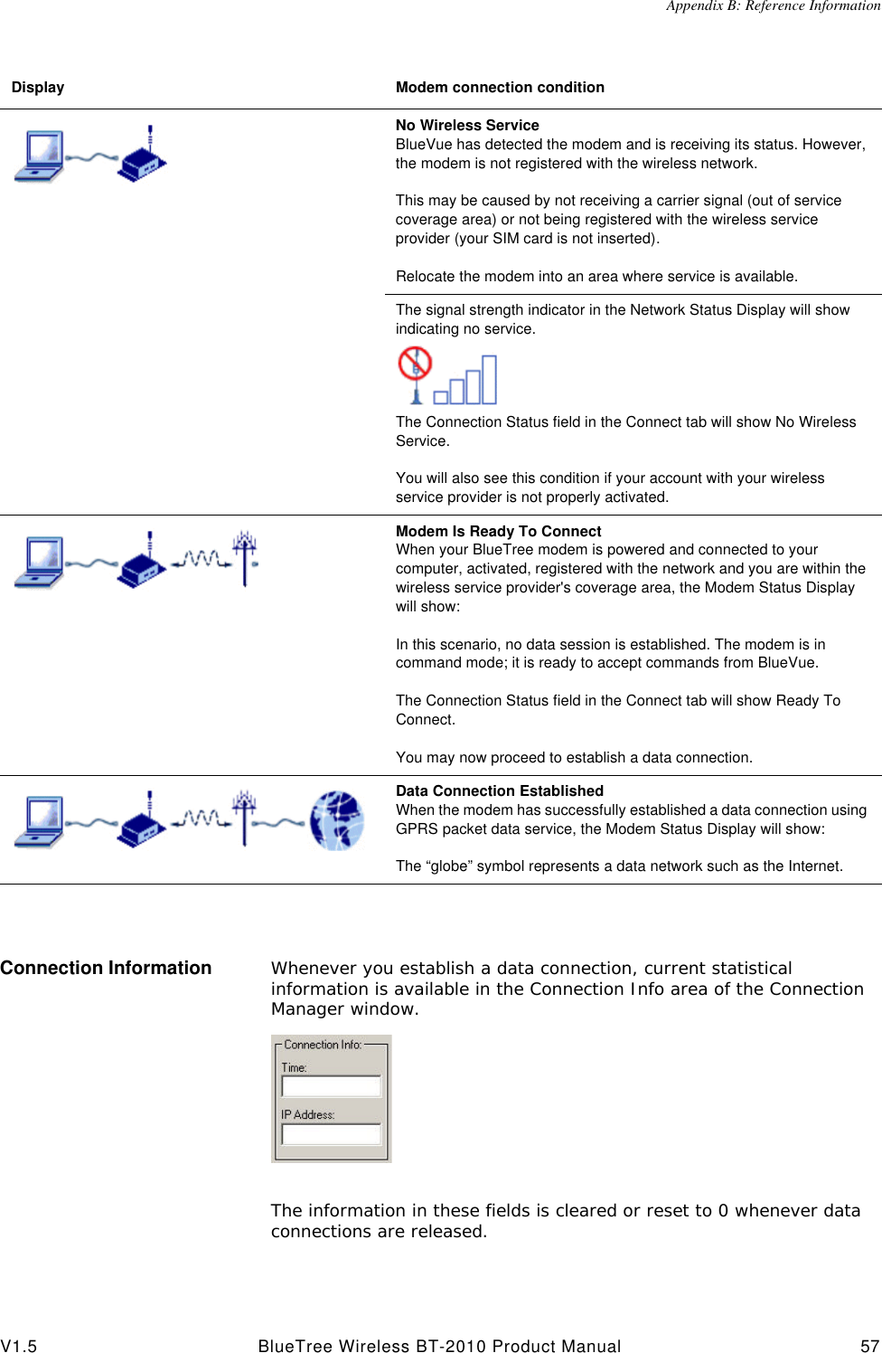 Appendix B: Reference InformationV1.5 BlueTree Wireless BT-2010 Product Manual 57Connection Information Whenever you establish a data connection, current statistical information is available in the Connection Info area of the Connection Manager window.The information in these fields is cleared or reset to 0 whenever data connections are released.No Wireless ServiceBlueVue has detected the modem and is receiving its status. However, the modem is not registered with the wireless network. This may be caused by not receiving a carrier signal (out of service coverage area) or not being registered with the wireless service provider (your SIM card is not inserted).Relocate the modem into an area where service is available.The signal strength indicator in the Network Status Display will show   indicating no service. The Connection Status field in the Connect tab will show No Wireless Service.You will also see this condition if your account with your wireless service provider is not properly activated.Modem Is Ready To ConnectWhen your BlueTree modem is powered and connected to your computer, activated, registered with the network and you are within the wireless service provider's coverage area, the Modem Status Display will show:In this scenario, no data session is established. The modem is in command mode; it is ready to accept commands from BlueVue.The Connection Status field in the Connect tab will show Ready To Connect.You may now proceed to establish a data connection.Data Connection EstablishedWhen the modem has successfully established a data connection using GPRS packet data service, the Modem Status Display will show:The &ldquo;globe&rdquo; symbol represents a data network such as the Internet.Display Modem connection condition