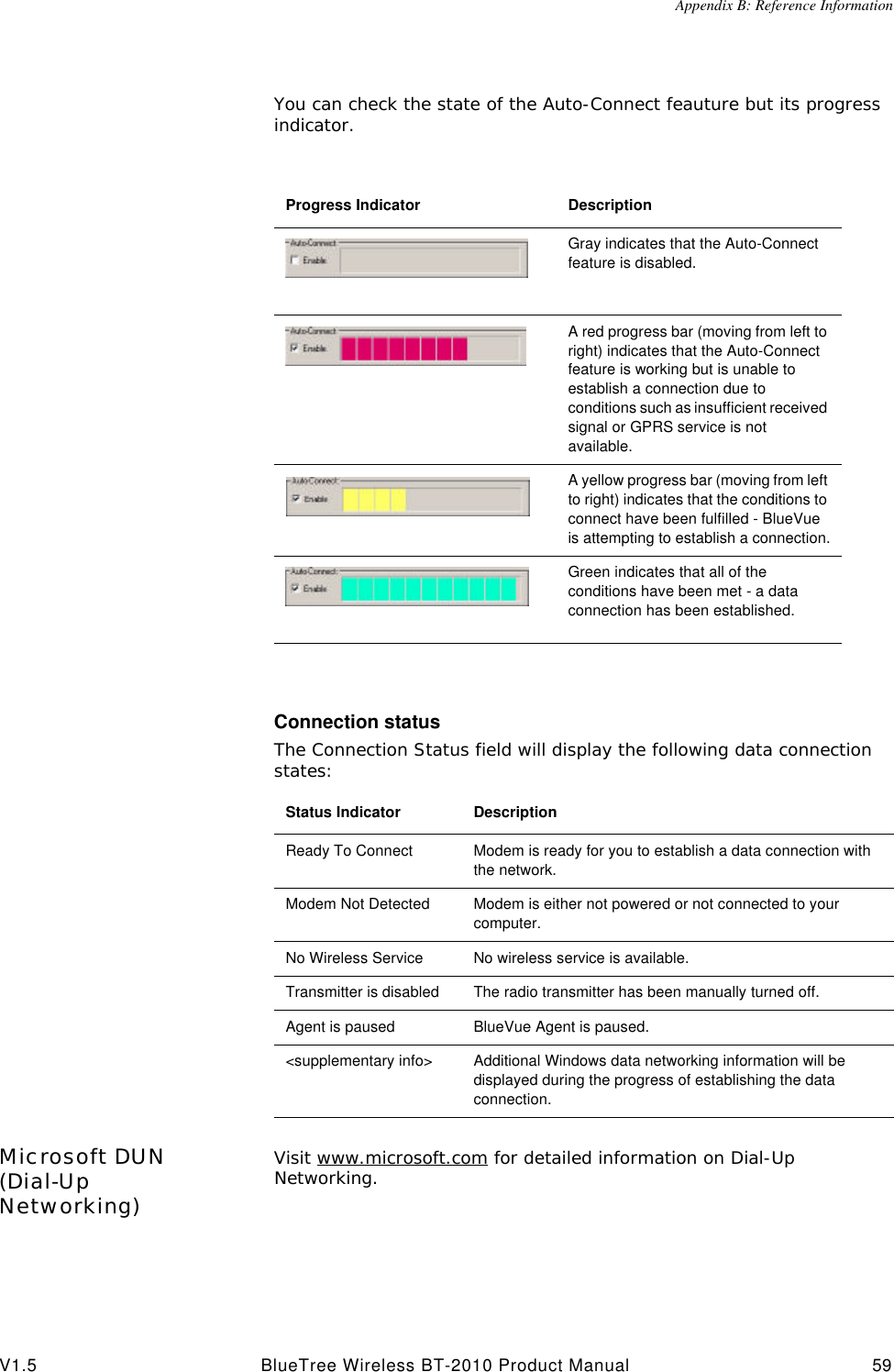 Appendix B: Reference InformationV1.5 BlueTree Wireless BT-2010 Product Manual 59You can check the state of the Auto-Connect feauture but its progress indicator.Connection statusThe Connection Status field will display the following data connection states:Microsoft DUN (Dial-Up Networking)Visit www.microsoft.com for detailed information on Dial-Up Networking.Progress Indicator DescriptionGray indicates that the Auto-Connect feature is disabled.A red progress bar (moving from left to right) indicates that the Auto-Connect feature is working but is unable to establish a connection due to conditions such as insufficient received signal or GPRS service is not available.A yellow progress bar (moving from left to right) indicates that the conditions to connect have been fulfilled - BlueVue is attempting to establish a connection.Green indicates that all of the conditions have been met - a data connection has been established.Status Indicator DescriptionReady To Connect Modem is ready for you to establish a data connection with the network.Modem Not Detected Modem is either not powered or not connected to your computer.No Wireless Service No wireless service is available.Transmitter is disabled The radio transmitter has been manually turned off.Agent is paused BlueVue Agent is paused.<supplementary info> Additional Windows data networking information will be displayed during the progress of establishing the data connection.