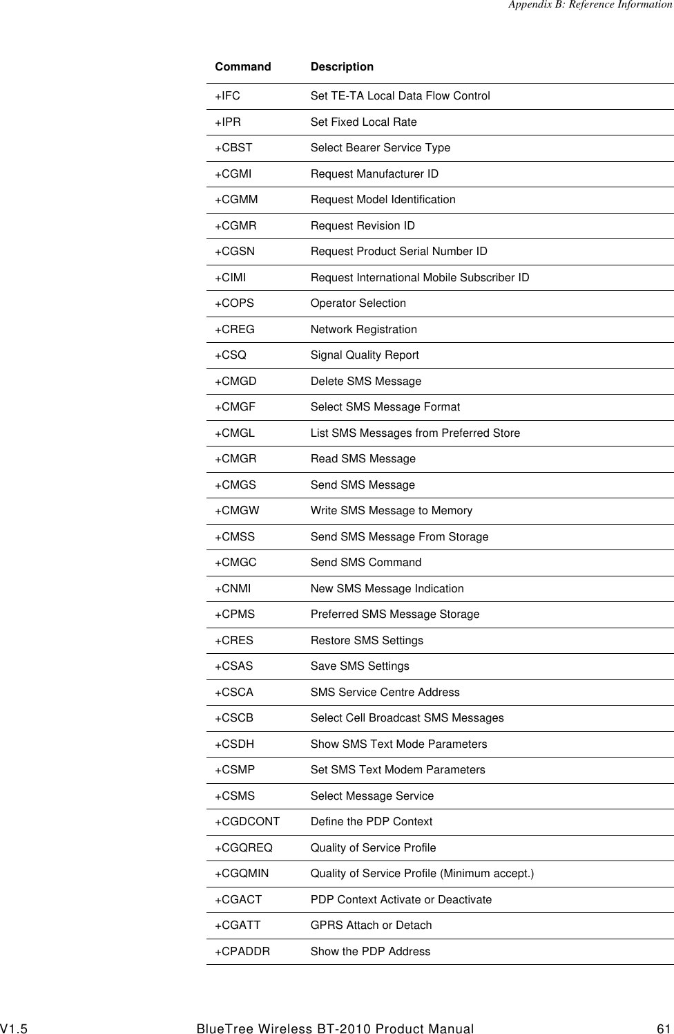 Appendix B: Reference InformationV1.5 BlueTree Wireless BT-2010 Product Manual 61+IFC Set TE-TA Local Data Flow Control+IPR Set Fixed Local Rate+CBST Select Bearer Service Type+CGMI Request Manufacturer ID+CGMM Request Model Identification+CGMR Request Revision ID+CGSN Request Product Serial Number ID+CIMI Request International Mobile Subscriber ID+COPS Operator Selection+CREG Network Registration+CSQ Signal Quality Report+CMGD Delete SMS Message+CMGF Select SMS Message Format+CMGL List SMS Messages from Preferred Store+CMGR Read SMS Message+CMGS Send SMS Message+CMGW Write SMS Message to Memory+CMSS Send SMS Message From Storage+CMGC Send SMS Command+CNMI New SMS Message Indication+CPMS Preferred SMS Message Storage+CRES Restore SMS Settings+CSAS Save SMS Settings+CSCA SMS Service Centre Address+CSCB Select Cell Broadcast SMS Messages+CSDH Show SMS Text Mode Parameters+CSMP Set SMS Text Modem Parameters+CSMS Select Message Service+CGDCONT Define the PDP Context+CGQREQ Quality of Service Profile+CGQMIN Quality of Service Profile (Minimum accept.)+CGACT PDP Context Activate or Deactivate+CGATT GPRS Attach or Detach+CPADDR Show the PDP AddressCommand Description