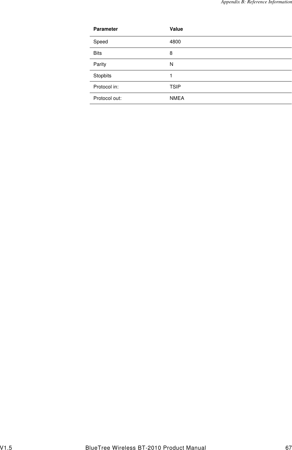 Appendix B: Reference InformationV1.5 BlueTree Wireless BT-2010 Product Manual 67Parameter ValueSpeed  4800Bits 8Parity NStopbits 1Protocol in: TSIPProtocol out:  NMEA