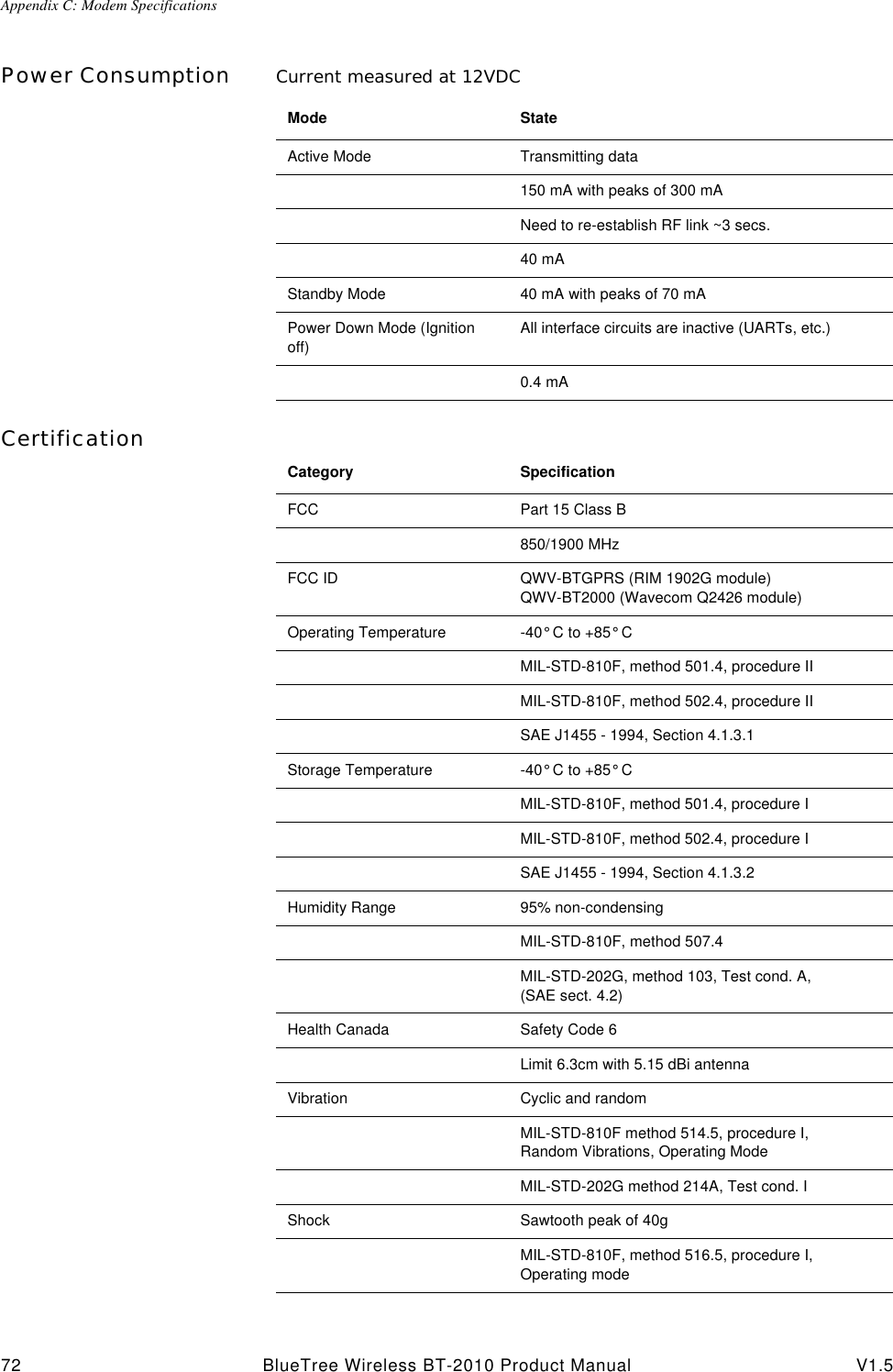 Appendix C: Modem Specifications72 BlueTree Wireless BT-2010 Product Manual V1.5Power Consumption Current measured at 12VDCCertificationMode StateActive Mode Transmitting data150 mA with peaks of 300 mANeed to re-establish RF link ~3 secs.40 mAStandby Mode 40 mA with peaks of 70 mAPower Down Mode (Ignition off)All interface circuits are inactive (UARTs, etc.)0.4 mACategory SpecificationFCC Part 15 Class B850/1900 MHzFCC ID QWV-BTGPRS (RIM 1902G module)QWV-BT2000 (Wavecom Q2426 module)Operating Temperature -40&deg; C to +85&deg; C MIL-STD-810F, method 501.4, procedure IIMIL-STD-810F, method 502.4, procedure IISAE J1455 - 1994, Section 4.1.3.1Storage Temperature -40&deg; C to +85&deg; CMIL-STD-810F, method 501.4, procedure IMIL-STD-810F, method 502.4, procedure ISAE J1455 - 1994, Section 4.1.3.2Humidity Range 95% non-condensingMIL-STD-810F, method 507.4MIL-STD-202G, method 103, Test cond. A,(SAE sect. 4.2)Health Canada Safety Code 6Limit 6.3cm with 5.15 dBi antennaVibration Cyclic and randomMIL-STD-810F method 514.5, procedure I,Random Vibrations, Operating ModeMIL-STD-202G method 214A, Test cond. IShock Sawtooth peak of 40gMIL-STD-810F, method 516.5, procedure I, Operating mode