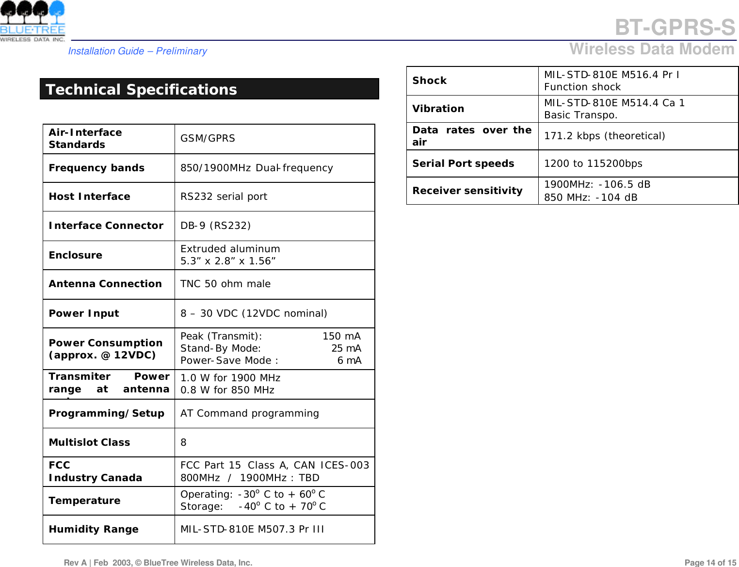 BT-GPRS-S         Installation Guide &ndash; Preliminary                            Wireless Data Modem  Rev A | Feb  2003, &copy; BlueTree Wireless Data, Inc.         Page 14 of 15   Technical Specifications  Air-Interface Standards GSM/GPRS Frequency bands 850/1900MHz Dual-frequency Host Interface RS232 serial port Interface Connector DB-9 (RS232) Enclosure Extruded aluminum 5.3&rdquo; x 2.8&rdquo; x 1.56&rdquo;   Antenna Connection TNC 50 ohm male Power Input 8 &ndash; 30 VDC (12VDC nominal) Power Consumption (approx. @ 12VDC) Peak (Transmit):                150 mA Stand-By Mode:                   25 mA Power-Save Mode :                6 mA Transmiter Power range at antenna port 1.0 W for 1900 MHz 0.8 W for 850 MHz Programming/Setup AT Command programming  Multislot Class 8 FCC  Industry Canada FCC Part 15  Class A, CAN ICES-003 800MHz  /  1900MHz : TBD Temperature Operating: -30o C to + 60o C Storage:    -40o C to + 70o C Humidity Range MIL-STD-810E M507.3 Pr III  Shock MIL-STD-810E M516.4 Pr I   Function shock Vibration MIL-STD-810E M514.4 Ca 1  Basic Transpo. Data rates over the air 171.2 kbps (theoretical) Serial Port speeds 1200 to 115200bps Receiver sensitivity 1900MHz: -106.5 dB 850 MHz: -104 dB  