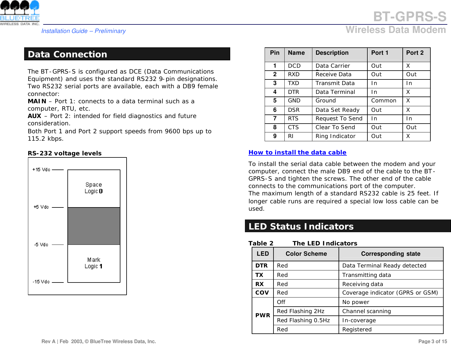 BT-GPRS-S         Installation Guide &ndash; Preliminary                            Wireless Data Modem  Rev A | Feb  2003, &copy; BlueTree Wireless Data, Inc.         Page 3 of 15   Data Connection The BT-GPRS-S is configured as DCE (Data Communications Equipment) and uses the standard RS232 9-pin designations.  Two RS232 serial ports are available, each with a DB9 female connector: MAIN &ndash; Port 1: connects to a data terminal such as a computer, RTU, etc. AUX &ndash; Port 2: intended for field diagnostics and future consideration. Both Port 1 and Port 2 support speeds from 9600 bps up to 115.2 kbps.  RS-232 voltage levels       Table 1 RS-232 Serial Port Pin Designation Pin Name Description Port 1 Port 2 1 DCD Data Carrier Detect Out X 2 RXD Receive Data Out Out 3 TXD Transmit Data In In 4 DTR Data Terminal Ready In X 5 GND Ground Common X 6 DSR Data Set Ready Out X 7 RTS Request To Send In In 8 CTS Clear To Send Out Out 9 RI Ring Indicator Out X  How to install the data cable To install the serial data cable between the modem and your computer, connect the male DB9 end of the cable to the BT-GPRS-S and tighten the screws. The other end of the cable connects to the communications port of the computer. The maximum length of a standard RS232 cable is 25 feet. If longer cable runs are required a special low loss cable can be used.  LED Status Indicators Table 2 The LED Indicators LED Color Scheme Corresponding state DTR Red Data Terminal Ready detected TX Red Transmitting data RX Red Receiving data COV Red Coverage indicator (GPRS or GSM) Off No power Red Flashing 2Hz Channel scanning Red Flashing 0.5Hz In-coverage PWR Red Registered 