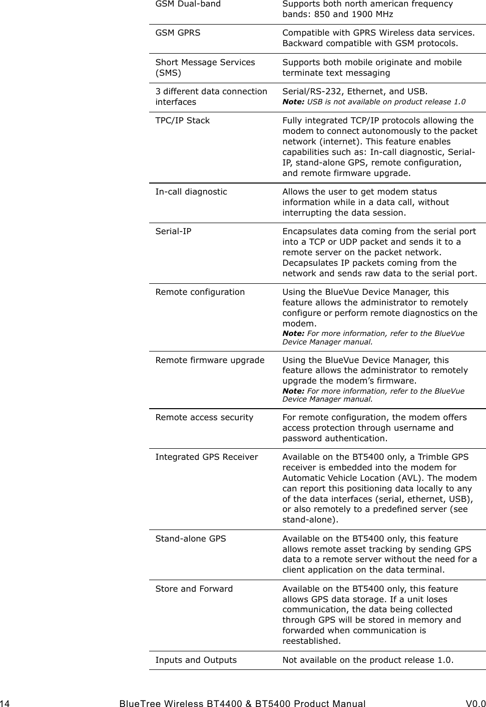  14 BlueTree Wireless BT4400 &amp; BT5400 Product Manual V0.0GSM Dual-band Supports both north american frequency bands: 850 and 1900 MHzGSM GPRS Compatible with GPRS Wireless data services. Backward compatible with GSM protocols.Short Message Services (SMS)Supports both mobile originate and mobile terminate text messaging3 different data connection interfacesSerial/RS-232, Ethernet, and USB.Note: USB is not available on product release 1.0TPC/IP Stack Fully integrated TCP/IP protocols allowing the modem to connect autonomously to the packet network (internet). This feature enables capabilities such as: In-call diagnostic, Serial-IP, stand-alone GPS, remote configuration, and remote firmware upgrade.In-call diagnostic Allows the user to get modem status information while in a data call, without interrupting the data session.Serial-IP Encapsulates data coming from the serial port into a TCP or UDP packet and sends it to a remote server on the packet network. Decapsulates IP packets coming from the network and sends raw data to the serial port.Remote configuration Using the BlueVue Device Manager, this feature allows the administrator to remotely configure or perform remote diagnostics on the modem.Note: For more information, refer to the BlueVue Device Manager manual. Remote firmware upgrade Using the BlueVue Device Manager, this feature allows the administrator to remotely upgrade the modem&rsquo;s firmware.Note: For more information, refer to the BlueVue Device Manager manual.Remote access security For remote configuration, the modem offers access protection through username and password authentication.Integrated GPS Receiver Available on the BT5400 only, a Trimble GPS receiver is embedded into the modem for Automatic Vehicle Location (AVL). The modem can report this positioning data locally to any of the data interfaces (serial, ethernet, USB), or also remotely to a predefined server (see stand-alone).Stand-alone GPS Available on the BT5400 only, this feature allows remote asset tracking by sending GPS data to a remote server without the need for a client application on the data terminal.Store and Forward Available on the BT5400 only, this feature allows GPS data storage. If a unit loses communication, the data being collected through GPS will be stored in memory and forwarded when communication is reestablished.Inputs and Outputs Not available on the product release 1.0.