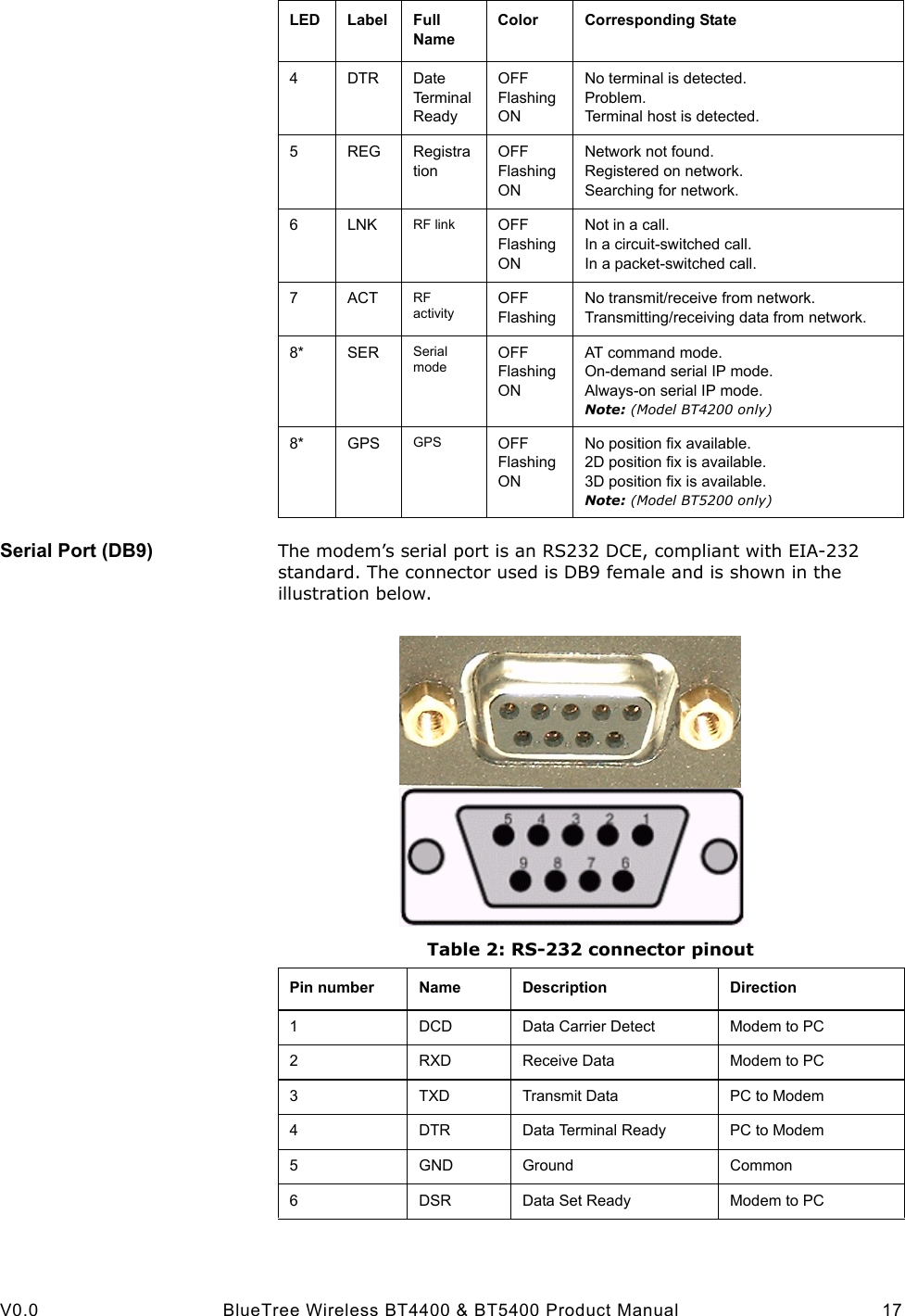  V0.0 BlueTree Wireless BT4400 &amp; BT5400 Product Manual 17Serial Port (DB9) The modem&rsquo;s serial port is an RS232 DCE, compliant with EIA-232 standard. The connector used is DB9 female and is shown in the illustration below.Table 2: RS-232 connector pinout 4DTR Date Term in al  ReadyOFFFlashingONNo terminal is detected.Problem.Terminal host is detected.5REG RegistrationOFFFlashingONNetwork not found.Registered on network.Searching for network.6LNK RF link OFFFlashingONNot in a call.In a circuit-switched call.In a packet-switched call.7ACT RF activityOFFFlashingNo transmit/receive from network.Transmitting/receiving data from network.8* SER Serial modeOFFFlashingONAT command mode.On-demand serial IP mode.Always-on serial IP mode.Note: (Model BT4200 only)8* GPS GPS OFFFlashingONNo position fix available.2D position fix is available.3D position fix is available.Note: (Model BT5200 only)LED Label Full Name Color Corresponding StatePin number Name Description Direction1DCD Data Carrier Detect Modem to PC2RXD Receive Data Modem to PC3TXD Transmit Data PC to Modem4DTR Data Terminal Ready PC to Modem5GND Ground Common6DSR Data Set Ready Modem to PC