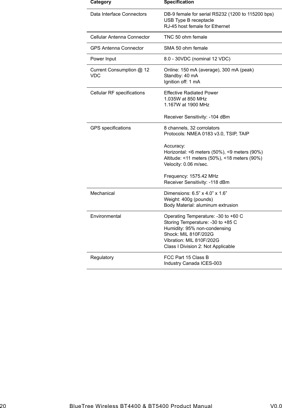  20 BlueTree Wireless BT4400 &amp; BT5400 Product Manual V0.0Category SpecificationData Interface Connectors DB-9 female for serial RS232 (1200 to 115200 bps)USB Type B receptacleRJ-45 host female for EthernetCellular Antenna Connector TNC 50 ohm femaleGPS Antenna Connector SMA 50 ohm femalePower Input 8.0 - 30VDC (nominal 12 VDC)Current Consumption @ 12 VDCOnline: 150 mA (average), 300 mA (peak)Standby: 40 mAIgnition off: 1 mACellular RF specifications Effective Radiated Power1.035W at 850 MHz1.167W at 1900 MHzReceiver Sensitivity: -104 dBmGPS specifications 8 channels, 32 corrolatorsProtocols: NMEA 0183 v3.0, TSIP, TAIPAccuracy:Horizontal: <6 meters (50%), <9 meters (90%)Altitude: <11 meters (50%), <18 meters (90%)Velocity: 0.06 m/sec.Frequency: 1575.42 MHzReceiver Sensitivity: -118 dBmMechanical Dimensions: 6.5&rdquo; x 4.0&rdquo; x 1.6&rdquo;Weight: 400g (pounds)Body Material: aluminum extrusionEnvironmental Operating Temperature: -30 to +60 CStoring Temperature: -30 to +85 CHumidity: 95% non-condensingShock: MIL 810F/202GVibration: MIL 810F/202GClass I Division 2: Not ApplicableRegulatory FCC Part 15 Class BIndustry Canada ICES-003