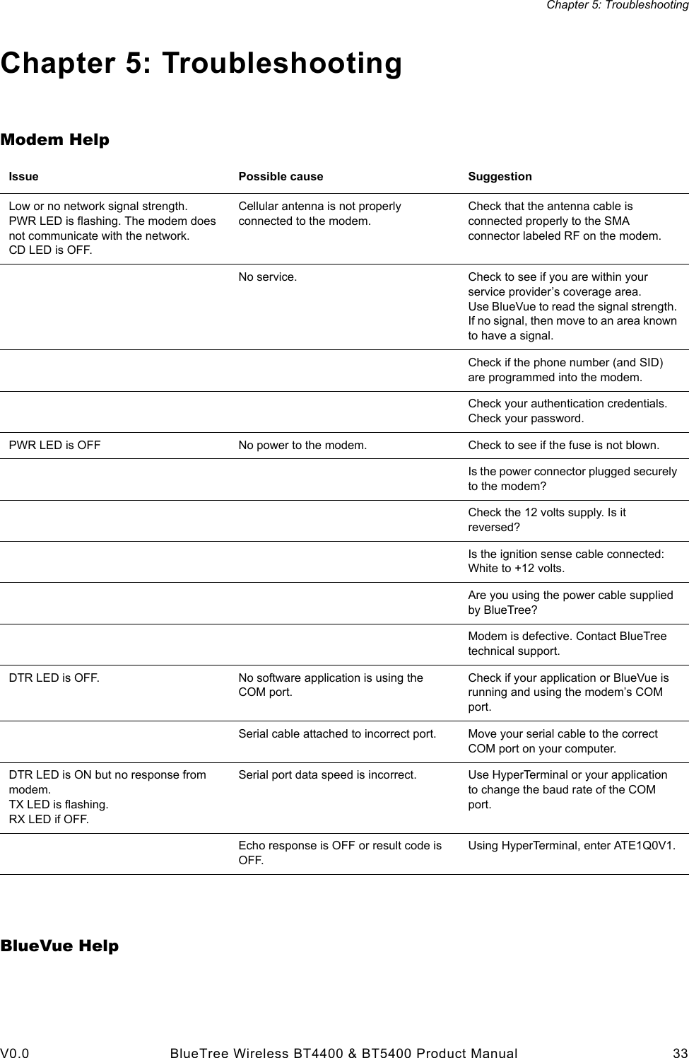 Chapter 5: TroubleshootingV0.0 BlueTree Wireless BT4400 &amp; BT5400 Product Manual 33Chapter 5: TroubleshootingModem HelpBlueVue HelpIssue Possible cause SuggestionLow or no network signal strength.PWR LED is flashing. The modem does not communicate with the network.CD LED is OFF.Cellular antenna is not properly connected to the modem.Check that the antenna cable is connected properly to the SMA connector labeled RF on the modem.No service. Check to see if you are within your service provider&rsquo;s coverage area.Use BlueVue to read the signal strength. If no signal, then move to an area known to have a signal.Check if the phone number (and SID) are programmed into the modem.Check your authentication credentials.Check your password.PWR LED is OFF No power to the modem. Check to see if the fuse is not blown.Is the power connector plugged securely to the modem?Check the 12 volts supply. Is it reversed?Is the ignition sense cable connected: White to +12 volts.Are you using the power cable supplied by BlueTree?Modem is defective. Contact BlueTree technical support.DTR LED is OFF. No software application is using the COM port.Check if your application or BlueVue is running and using the modem&rsquo;s COM port.Serial cable attached to incorrect port. Move your serial cable to the correct COM port on your computer.DTR LED is ON but no response from modem.TX LED is flashing.RX LED if OFF.Serial port data speed is incorrect. Use HyperTerminal or your application to change the baud rate of the COM port.Echo response is OFF or result code is OFF.Using HyperTerminal, enter ATE1Q0V1.