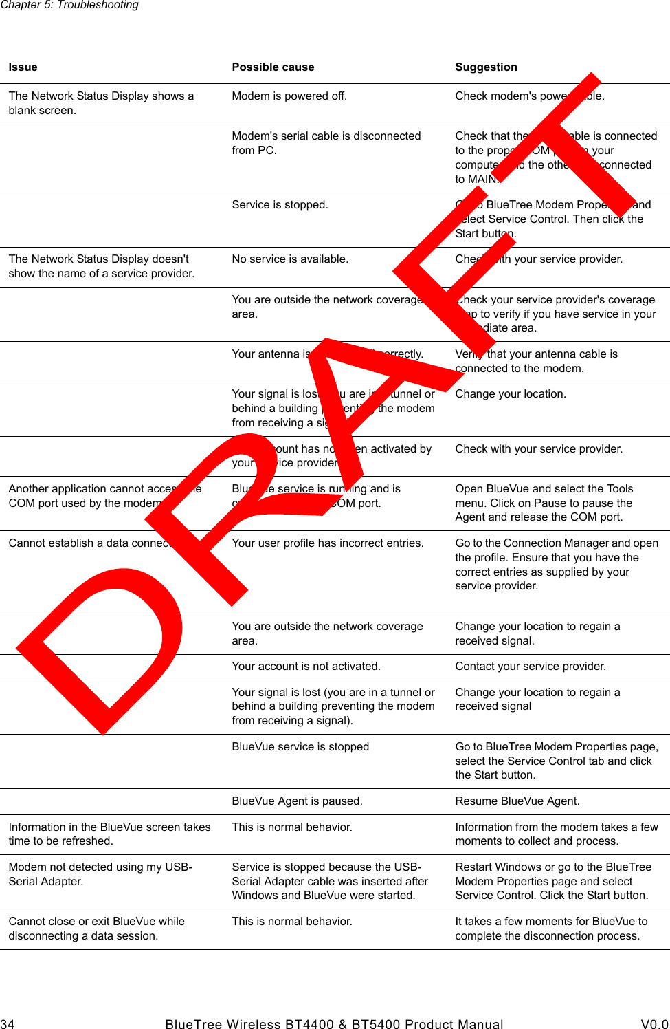 Chapter 5: Troubleshooting34 BlueTree Wireless BT4400 &amp; BT5400 Product Manual V0.0Issue Possible cause SuggestionThe Network Status Display shows a blank screen.Modem is powered off. Check modem's power cable.Modem's serial cable is disconnected from PC.Check that the serial cable is connected to the proper COM port on your computer and the other end connected to MAIN.Service is stopped. Go to BlueTree Modem Properties and select Service Control. Then click the Start button.The Network Status Display doesn't show the name of a service provider.No service is available. Check with your service provider.You are outside the network coverage area.Check your service provider's coverage map to verify if you have service in your immediate area.Your antenna is not installed correctly. Verify that your antenna cable is connected to the modem.Your signal is lost (you are in a tunnel or behind a building preventing the modem from receiving a signal)Change your location.Your account has not been activated by your service provider.Check with your service provider.Another application cannot access the COM port used by the modem.BlueVue service is running and is currently using the COM port.Open BlueVue and select the Tools menu. Click on Pause to pause the Agent and release the COM port.Cannot establish a data connection. Your user profile has incorrect entries. Go to the Connection Manager and open the profile. Ensure that you have the correct entries as supplied by your service provider.You are outside the network coverage area.Change your location to regain a received signal.Your account is not activated. Contact your service provider.Your signal is lost (you are in a tunnel or behind a building preventing the modem from receiving a signal).Change your location to regain a received signalBlueVue service is stopped Go to BlueTree Modem Properties page, select the Service Control tab and click the Start button.BlueVue Agent is paused. Resume BlueVue Agent.Information in the BlueVue screen takes time to be refreshed.This is normal behavior.  Information from the modem takes a few moments to collect and process.Modem not detected using my USB-Serial Adapter.Service is stopped because the USB-Serial Adapter cable was inserted after Windows and BlueVue were started.Restart Windows or go to the BlueTree Modem Properties page and select Service Control. Click the Start button.Cannot close or exit BlueVue while disconnecting a data session.This is normal behavior. It takes a few moments for BlueVue to complete the disconnection process.
