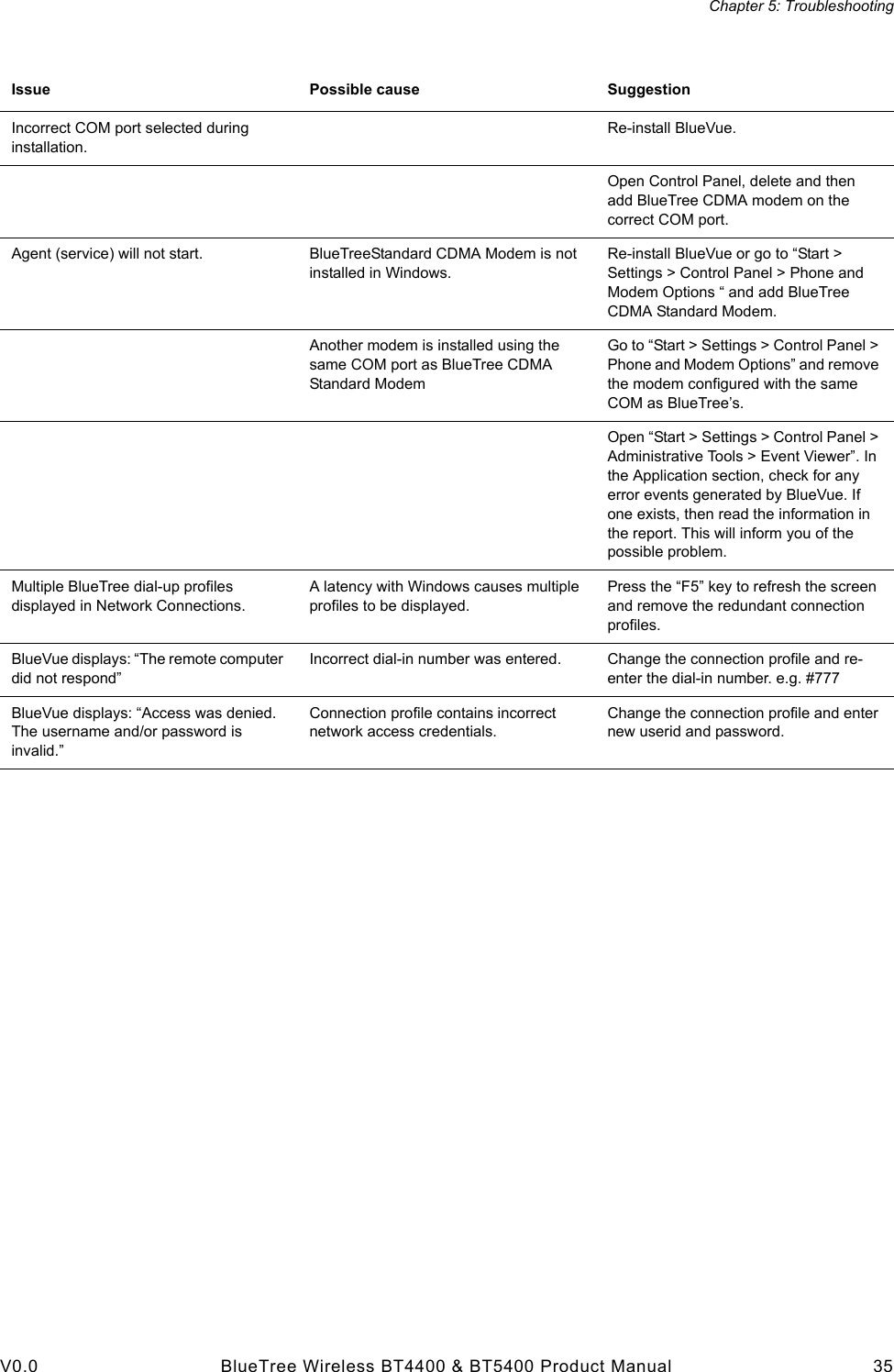 Chapter 5: TroubleshootingV0.0 BlueTree Wireless BT4400 &amp; BT5400 Product Manual 35Incorrect COM port selected during installation.Re-install BlueVue.Open Control Panel, delete and then add BlueTree CDMA modem on the correct COM port.Agent (service) will not start. BlueTreeStandard CDMA Modem is not installed in Windows.Re-install BlueVue or go to &ldquo;Start > Settings > Control Panel > Phone and Modem Options &ldquo; and add BlueTree CDMA Standard Modem.Another modem is installed using the same COM port as BlueTree CDMA Standard ModemGo to &ldquo;Start > Settings > Control Panel > Phone and Modem Options&rdquo; and remove the modem configured with the same COM as BlueTree&rsquo;s.Open &ldquo;Start > Settings > Control Panel > Administrative Tools > Event Viewer&rdquo;. In the Application section, check for any error events generated by BlueVue. If one exists, then read the information in the report. This will inform you of the possible problem.Multiple BlueTree dial-up profiles displayed in Network Connections.A latency with Windows causes multiple profiles to be displayed.Press the &ldquo;F5&rdquo; key to refresh the screen and remove the redundant connection profiles.BlueVue displays: &ldquo;The remote computer did not respond&rdquo;Incorrect dial-in number was entered. Change the connection profile and re-enter the dial-in number. e.g. #777BlueVue displays: &ldquo;Access was denied. The username and/or password is invalid.&rdquo;Connection profile contains incorrect network access credentials.Change the connection profile and enter new userid and password.Issue Possible cause Suggestion