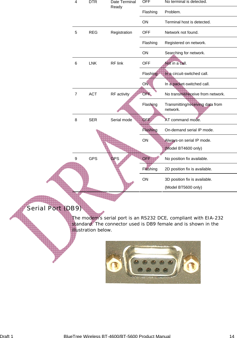  Draft 1  BlueTree Wireless BT-4600/BT-5600 Product Manual   14 OFF  No terminal is detected. Flashing Problem. 4 DTR  Date Terminal Ready ON  Terminal host is detected. OFF  Network not found. Flashing  Registered on network. 5 REG  Registration ON  Searching for network. OFF  Not in a call. Flashing  In a circuit-switched call. 6 LNK  RF link ON  In a packet-switched call. OFF  No transmit/receive from network. 7 ACT  RF activity Flashing Transmitting/receiving data from network. OFF  AT command mode. Flashing  On-demand serial IP mode. 8 SER  Serial mode ON  Always-on serial IP mode. (Model BT4600 only) OFF  No position fix available. Flashing 2D position fix is available. 9 GPS  GPS ON  3D position fix is available. (Model BT5600 only)  Serial Port (DB9) The modem&rsquo;s serial port is an RS232 DCE, compliant with EIA-232 standard. The connector used is DB9 female and is shown in the illustration below.    
