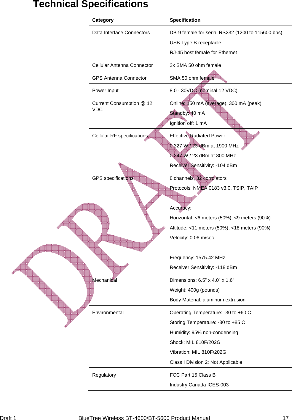  Draft 1  BlueTree Wireless BT-4600/BT-5600 Product Manual   17 Technical Specifications Category Specification Data Interface Connectors  DB-9 female for serial RS232 (1200 to 115600 bps) USB Type B receptacle RJ-45 host female for Ethernet Cellular Antenna Connector  2x SMA 50 ohm female GPS Antenna Connector  SMA 50 ohm female Power Input  8.0 - 30VDC (nominal 12 VDC) Current Consumption @ 12 VDC Online: 150 mA (average), 300 mA (peak) Standby: 40 mA Ignition off: 1 mA Cellular RF specifications  Effective Radiated Power 0.327 W / 23 dBm at 1900 MHz 0.247 W / 23 dBm at 800 MHz Receiver Sensitivity: -104 dBm GPS specifications  8 channels, 32 corrolators Protocols: NMEA 0183 v3.0, TSIP, TAIP  Accuracy: Horizontal: <6 meters (50%), <9 meters (90%) Altitude: <11 meters (50%), <18 meters (90%) Velocity: 0.06 m/sec.  Frequency: 1575.42 MHz Receiver Sensitivity: -118 dBm Mechanical  Dimensions: 6.5&rdquo; x 4.0&rdquo; x 1.6&rdquo; Weight: 400g (pounds) Body Material: aluminum extrusion Environmental  Operating Temperature: -30 to +60 C Storing Temperature: -30 to +85 C Humidity: 95% non-condensing Shock: MIL 810F/202G Vibration: MIL 810F/202G Class I Division 2: Not Applicable Regulatory  FCC Part 15 Class B Industry Canada ICES-003  