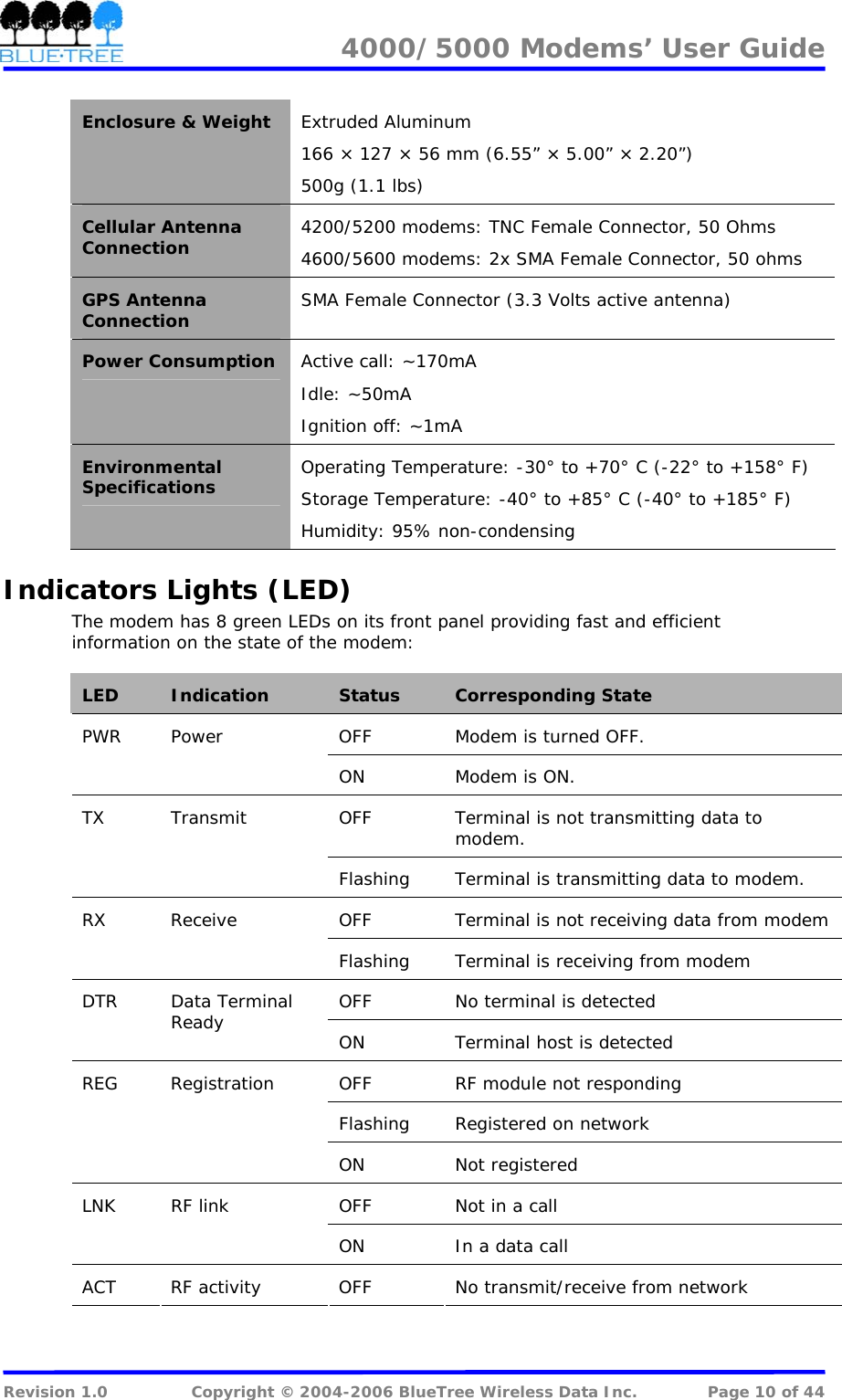 4000/5000 Modems&rsquo; User Guide   Enclosure &amp; Weight  Extruded Aluminum 166 &times; 127 &times; 56 mm (6.55&rdquo; &times; 5.00&rdquo; &times; 2.20&rdquo;) 500g (1.1 lbs) Cellular Antenna Connection  4200/5200 modems: TNC Female Connector, 50 Ohms 4600/5600 modems: 2x SMA Female Connector, 50 ohms GPS Antenna Connection  SMA Female Connector (3.3 Volts active antenna) Power Consumption  Active call: ~170mA Idle: ~50mA Ignition off: ~1mA Environmental Specifications   Operating Temperature: -30&deg; to +70&deg; C (-22&deg; to +158&deg; F) Storage Temperature: -40&deg; to +85&deg; C (-40&deg; to +185&deg; F) Humidity: 95% non-condensing Indicators Lights (LED) The modem has 8 green LEDs on its front panel providing fast and efficient information on the state of the modem:  LED  Indication  Status  Corresponding State OFF  Modem is turned OFF. PWR Power ON  Modem is ON. OFF  Terminal is not transmitting data to modem. TX Transmit Flashing  Terminal is transmitting data to modem. OFF  Terminal is not receiving data from modem RX Receive Flashing  Terminal is receiving from modem OFF  No terminal is detected DTR  Data Terminal Ready  ON  Terminal host is detected OFF  RF module not responding Flashing  Registered on network REG Registration ON Not registered OFF  Not in a call LNK RF link ON  In a data call ACT  RF activity  OFF  No transmit/receive from network  Revision 1.0  Copyright &copy; 2004-2006 BlueTree Wireless Data Inc.  Page 10 of 44 