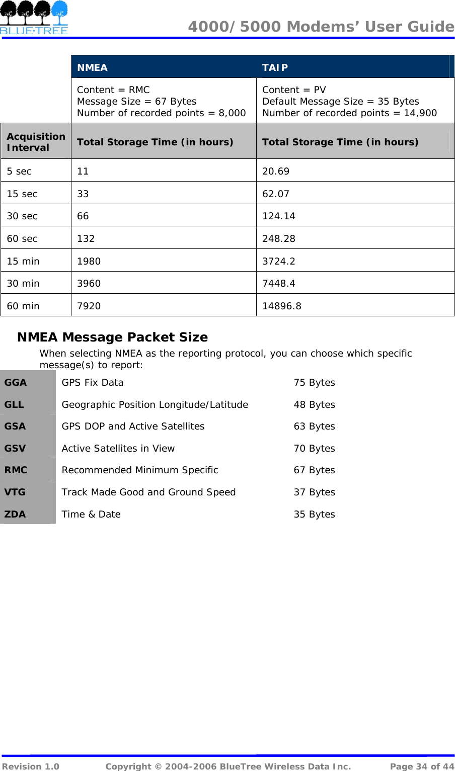 4000/5000 Modems&rsquo; User Guide   NMEA  TAIP    Content = RMC Message Size = 67 Bytes Number of recorded points = 8,000 Content = PV Default Message Size = 35 Bytes Number of recorded points = 14,900 Acquisition Interval  Total Storage Time (in hours)  Total Storage Time (in hours) 5 sec  11  20.69 15 sec  33  62.07 30 sec  66  124.14 60 sec  132  248.28 15 min  1980  3724.2 30 min  3960  7448.4 60 min  7920  14896.8 NMEA Message Packet Size When selecting NMEA as the reporting protocol, you can choose which specific message(s) to report: GGA  GPS Fix Data  75 Bytes GLL  Geographic Position Longitude/Latitude  48 Bytes GSA  GPS DOP and Active Satellites  63 Bytes GSV  Active Satellites in View  70 Bytes RMC  Recommended Minimum Specific  67 Bytes VTG  Track Made Good and Ground Speed  37 Bytes ZDA  Time &amp; Date  35 Bytes   Revision 1.0  Copyright &copy; 2004-2006 BlueTree Wireless Data Inc.  Page 34 of 44 