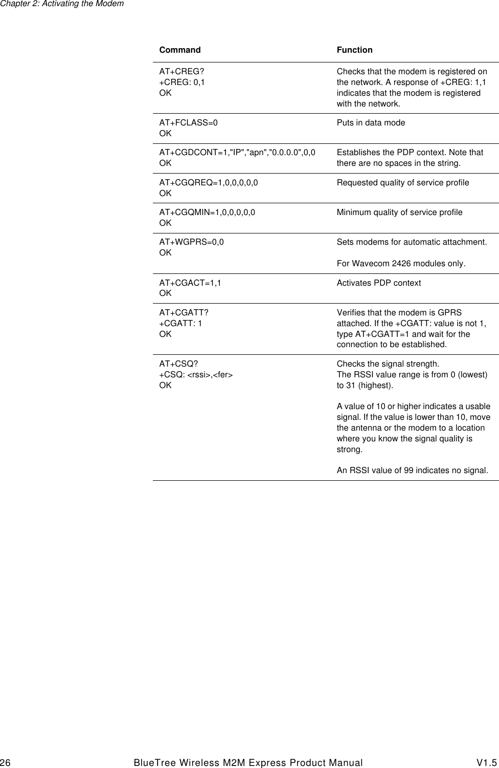 Chapter 2: Activating the Modem26 BlueTree Wireless M2M Express Product Manual V1.5AT+CREG?+CREG: 0,1OKChecks that the modem is registered on the network. A response of +CREG: 1,1 indicates that the modem is registered with the network.AT+FCLASS=0OKPuts in data modeAT+CGDCONT=1,"IP","apn","0.0.0.0",0,0OKEstablishes the PDP context. Note that there are no spaces in the string.AT+CGQREQ=1,0,0,0,0,0OKRequested quality of service profileAT+CGQMIN=1,0,0,0,0,0OKMinimum quality of service profileAT+WGPRS=0,0OKSets modems for automatic attachment.For Wavecom 2426 modules only.AT+CGACT=1,1OKActivates PDP contextAT+CGATT?+CGATT: 1OKVerifies that the modem is GPRS attached. If the +CGATT: value is not 1, type AT+CGATT=1 and wait for the connection to be established. AT+CSQ? +CSQ: <rssi>,<fer>OKChecks the signal strength. The RSSI value range is from 0 (lowest) to 31 (highest).A value of 10 or higher indicates a usable signal. If the value is lower than 10, move the antenna or the modem to a location where you know the signal quality is strong.An RSSI value of 99 indicates no signal.Command Function