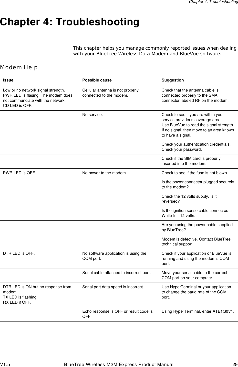 Chapter 4: TroubleshootingV1.5 BlueTree Wireless M2M Express Product Manual 29Chapter 4: TroubleshootingThis chapter helps you manage commonly reported issues when dealing with your BlueTree Wireless Data Modem and BlueVue software.Modem HelpIssue Possible cause SuggestionLow or no network signal strength.PWR LED is flasing. The modem does not communciate with the network.CD LED is OFF.Cellular antenna is not properly connected to the modem.Check that the antenna cable is connected properly to the SMA connector labeled RF on the modem.No service. Check to see if you are within your service provider&rsquo;s coverage area.Use BlueVue to read the signal strength. If no signal, then move to an area known to have a signal.Check your authentication credentials.Check your password.Check if the SIM card is properly inserted into the modem.PWR LED is OFF No power to the modem. Check to see if the fuse is not blown.Is the power connector plugged securely to the modem?Check the 12 volts supply. Is it reversed?Is the ignition sense cable connected: White to +12 volts.Are you using the power cable supplied by BlueTree?Modem is defective. Contact BlueTree technical support.DTR LED is OFF. No software application is using the COM port.Check if your application or BlueVue is running and using the modem&rsquo;s COM port.Serial cable attached to incorrect port. Move your serial cable to the correct COM port on your computer.DTR LED is ON but no response from modem.TX LED is flashing.RX LED if OFF.Serial port data speed is incorrect. Use HyperTerminal or your application to change the baud rate of the COM port.Echo response is OFF or result code is OFF.Using HyperTerminal, enter ATE1Q0V1.