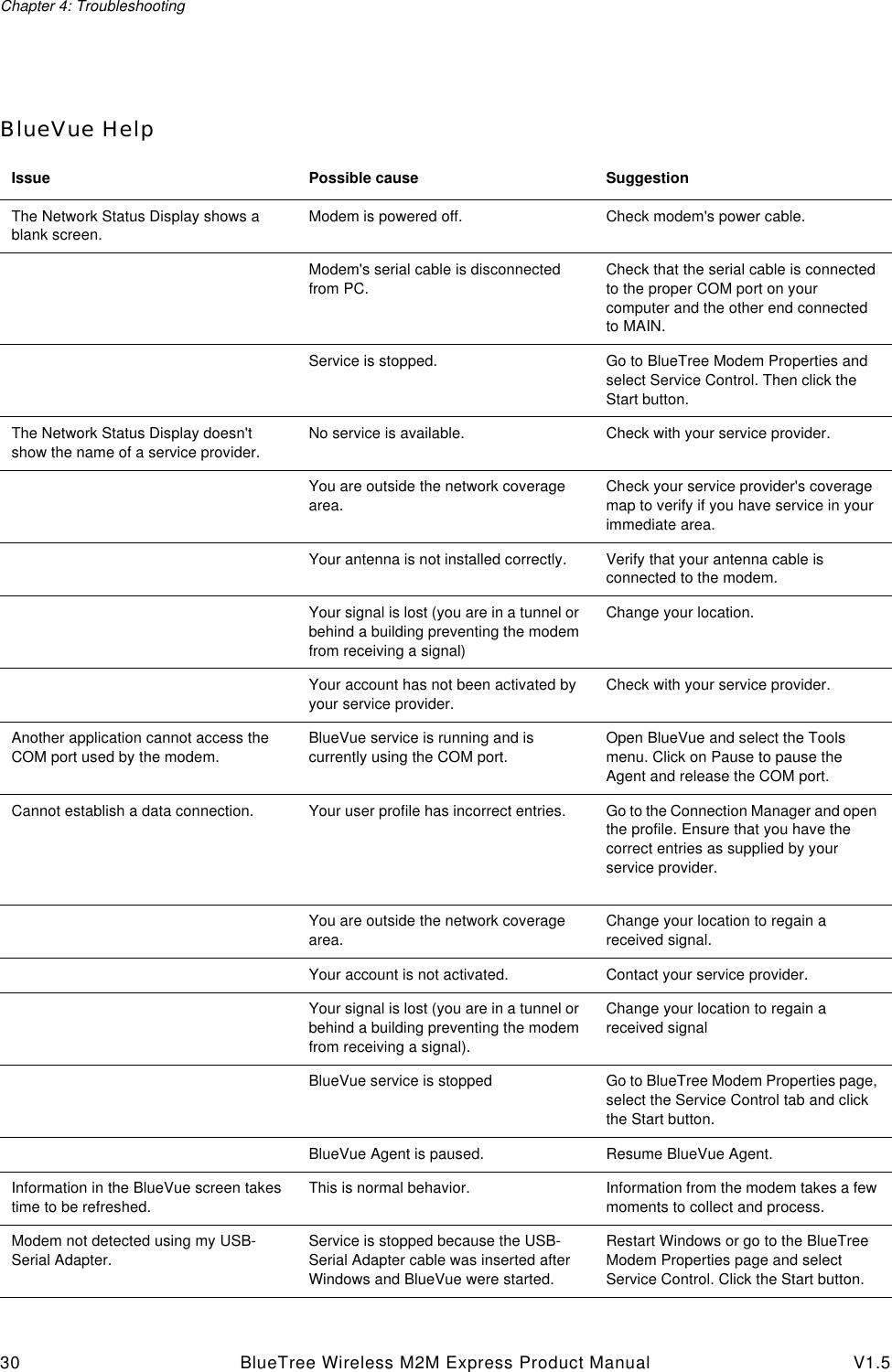 Chapter 4: Troubleshooting30 BlueTree Wireless M2M Express Product Manual V1.5BlueVue HelpIssue Possible cause SuggestionThe Network Status Display shows a blank screen.Modem is powered off. Check modem's power cable.Modem's serial cable is disconnected from PC.Check that the serial cable is connected to the proper COM port on your computer and the other end connected to MAIN.Service is stopped. Go to BlueTree Modem Properties and select Service Control. Then click the Start button.The Network Status Display doesn't show the name of a service provider.No service is available. Check with your service provider.You are outside the network coverage area.Check your service provider's coverage map to verify if you have service in your immediate area.Your antenna is not installed correctly. Verify that your antenna cable is connected to the modem.Your signal is lost (you are in a tunnel or behind a building preventing the modem from receiving a signal)Change your location.Your account has not been activated by your service provider.Check with your service provider.Another application cannot access the COM port used by the modem.BlueVue service is running and is currently using the COM port.Open BlueVue and select the Tools menu. Click on Pause to pause the Agent and release the COM port.Cannot establish a data connection. Your user profile has incorrect entries. Go to the Connection Manager and open the profile. Ensure that you have the correct entries as supplied by your service provider.You are outside the network coverage area.Change your location to regain a received signal.Your account is not activated. Contact your service provider.Your signal is lost (you are in a tunnel or behind a building preventing the modem from receiving a signal).Change your location to regain a received signalBlueVue service is stopped Go to BlueTree Modem Properties page, select the Service Control tab and click the Start button.BlueVue Agent is paused. Resume BlueVue Agent.Information in the BlueVue screen takes time to be refreshed.This is normal behavior.  Information from the modem takes a few moments to collect and process.Modem not detected using my USB-Serial Adapter.Service is stopped because the USB-Serial Adapter cable was inserted after Windows and BlueVue were started.Restart Windows or go to the BlueTree Modem Properties page and select Service Control. Click the Start button.