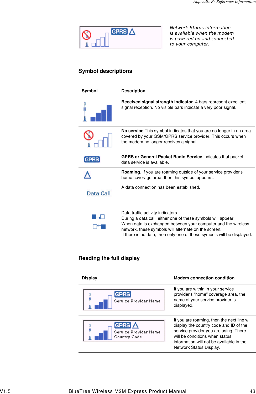 Appendix B: Reference InformationV1.5 BlueTree Wireless M2M Express Product Manual 43Symbol descriptionsReading the full displaySymbol DescriptionReceived signal strength indicator. 4 bars represent excellent signal reception. No visible bars indicate a very poor signal. No service.This symbol indicates that you are no longer in an area covered by your GSM/GPRS service provider. This occurs when the modem no longer receives a signal. GPRS or General Packet Radio Service indicates that packet data service is available. Roaming. If you are roaming outside of your service provider's home coverage area, then this symbol appears.A data connection has been established.Data traffic activity indicators.During a data call, either one of these symbols will appear.When data is exchanged between your computer and the wireless network, these symbols will alternate on the screen.If there is no data, then only one of these symbols will be displayed.Display Modem connection conditionIf you are within in your service provider's &ldquo;home&rdquo; coverage area, the name of your service provider is displayed.If you are roaming, then the next line will display the country code and ID of the service provider you are using. There will be conditions when status information will not be available in the Network Status Display.Network Status information is available when the modem is powered on and connected to your computer. 