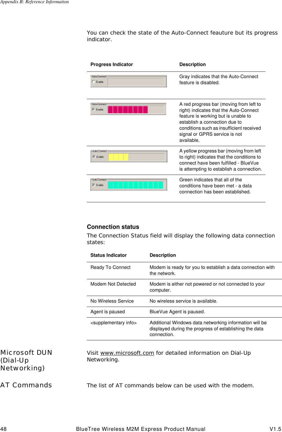Appendix B: Reference Information48 BlueTree Wireless M2M Express Product Manual V1.5You can check the state of the Auto-Connect feauture but its progress indicator.Connection statusThe Connection Status field will display the following data connection states:Microsoft DUN (Dial-Up Networking)Visit www.microsoft.com for detailed information on Dial-Up Networking.AT Commands The list of AT commands below can be used with the modem. Progress Indicator DescriptionGray indicates that the Auto-Connect feature is disabled.A red progress bar (moving from left to right) indicates that the Auto-Connect feature is working but is unable to establish a connection due to conditions such as insufficient received signal or GPRS service is not available.A yellow progress bar (moving from left to right) indicates that the conditions to connect have been fulfilled - BlueVue is attempting to establish a connection.Green indicates that all of the conditions have been met - a data connection has been established.Status Indicator DescriptionReady To Connect Modem is ready for you to establish a data connection with the network.Modem Not Detected Modem is either not powered or not connected to your computer.No Wireless Service No wireless service is available.Agent is paused BlueVue Agent is paused.<supplementary info> Additional Windows data networking information will be displayed during the progress of establishing the data connection.