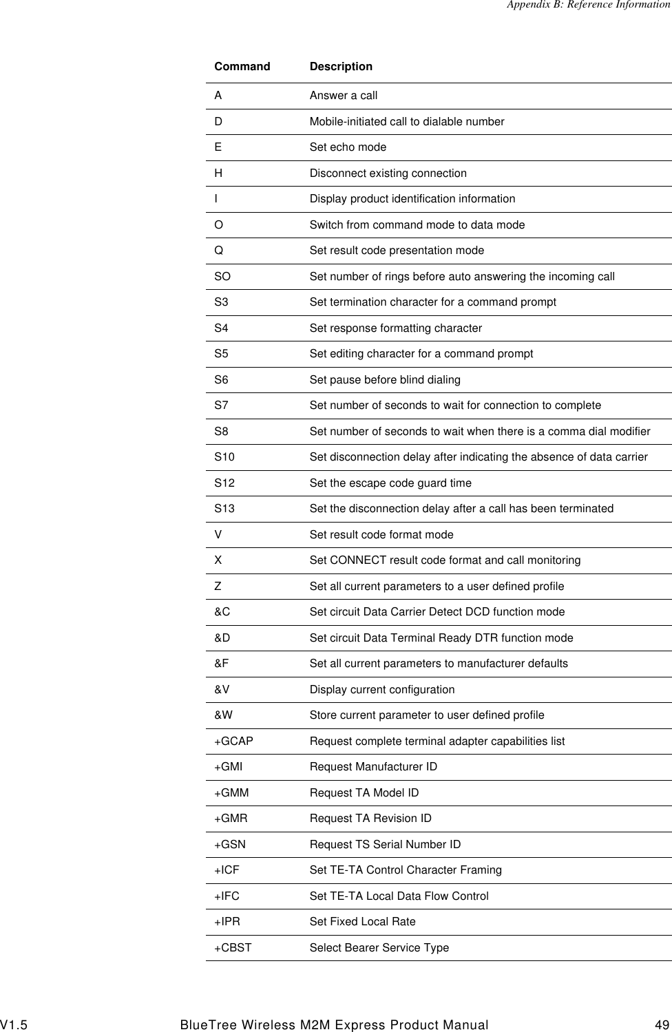 Appendix B: Reference InformationV1.5 BlueTree Wireless M2M Express Product Manual 49Command DescriptionAAnswer a callDMobile-initiated call to dialable numberESet echo modeHDisconnect existing connectionIDisplay product identification informationOSwitch from command mode to data modeQSet result code presentation modeSO Set number of rings before auto answering the incoming callS3 Set termination character for a command promptS4 Set response formatting characterS5 Set editing character for a command promptS6 Set pause before blind dialingS7 Set number of seconds to wait for connection to completeS8 Set number of seconds to wait when there is a comma dial modifierS10 Set disconnection delay after indicating the absence of data carrierS12 Set the escape code guard timeS13 Set the disconnection delay after a call has been terminatedVSet result code format modeXSet CONNECT result code format and call monitoringZSet all current parameters to a user defined profile&amp;C Set circuit Data Carrier Detect DCD function mode&amp;D Set circuit Data Terminal Ready DTR function mode&amp;F Set all current parameters to manufacturer defaults&amp;V Display current configuration&amp;W Store current parameter to user defined profile+GCAP Request complete terminal adapter capabilities list+GMI Request Manufacturer ID+GMM Request TA Model ID+GMR Request TA Revision ID+GSN Request TS Serial Number ID+ICF Set TE-TA Control Character Framing+IFC Set TE-TA Local Data Flow Control+IPR Set Fixed Local Rate+CBST Select Bearer Service Type