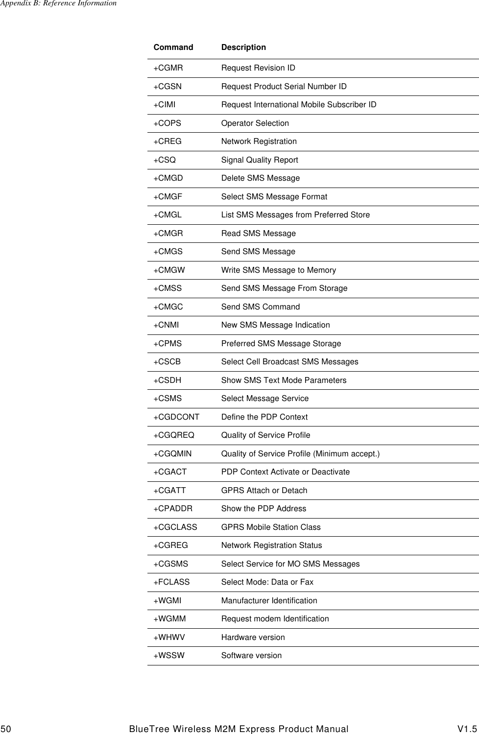 Appendix B: Reference Information50 BlueTree Wireless M2M Express Product Manual V1.5+CGMR Request Revision ID+CGSN Request Product Serial Number ID+CIMI Request International Mobile Subscriber ID+COPS Operator Selection+CREG Network Registration+CSQ Signal Quality Report+CMGD Delete SMS Message+CMGF Select SMS Message Format+CMGL List SMS Messages from Preferred Store+CMGR Read SMS Message+CMGS Send SMS Message+CMGW Write SMS Message to Memory+CMSS Send SMS Message From Storage+CMGC Send SMS Command+CNMI New SMS Message Indication+CPMS Preferred SMS Message Storage+CSCB Select Cell Broadcast SMS Messages+CSDH Show SMS Text Mode Parameters+CSMS Select Message Service+CGDCONT Define the PDP Context+CGQREQ Quality of Service Profile+CGQMIN Quality of Service Profile (Minimum accept.)+CGACT PDP Context Activate or Deactivate+CGATT GPRS Attach or Detach+CPADDR Show the PDP Address+CGCLASS GPRS Mobile Station Class+CGREG Network Registration Status+CGSMS Select Service for MO SMS Messages+FCLASS Select Mode: Data or Fax+WGMI Manufacturer Identification+WGMM Request modem Identification+WHWV Hardware version+WSSW Software versionCommand Description
