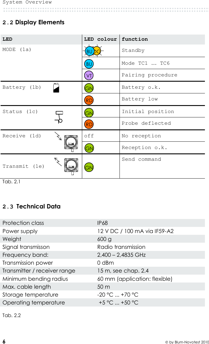 System Overview  6  by Blum-Novotest 2010 2.2 Display Elements  LED  LED colour function MODE (1a)    Standby   Mode TC1 … TC6  Pairing procedure Battery (1b)    Battery o.k.      Battery low Status (1c)      Initial position      Probe deflected Receive (1d)  off  No reception    Reception o.k. Transmit (1e)   Send command Tab. 2.1    2.3  Technical Data  Protection class  IP68 Power supply  12 V DC / 100 mA via IF59-A2 Weight  600 g Signal transmisson  Radio transmission Frequency band:  2,400 – 2,4835 GHz Transmission power  0 dBm Transmitter / receiver range 15 m, see chap. 2.4 Minimum bending radius  60 mm (application: flexible) Max. cable length  50 m Storage temperature  -20 °C ... +70 °C Operating temperature   +5 °C ... +50 °C  Tab. 2.2 ModeModeBU RD GN GN RD OG BU VT GN GN 