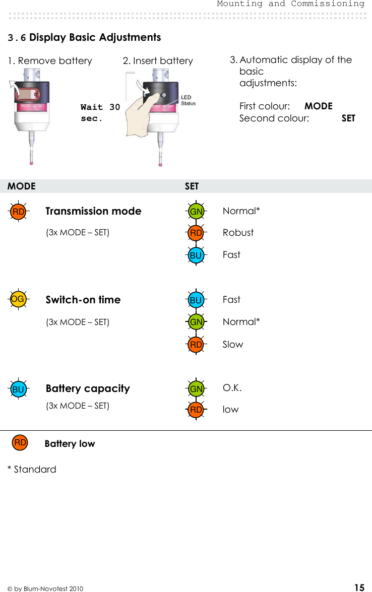  Mounting and Commissioning   by Blum-Novotest 2010 15 3.6 Display Basic Adjustments  1. Remove battery   2. Insert battery   MODE  SET        Transmission mode  Normal*  (3x MODE – SET)   Robust    Fast      Switch-on time  Fast  (3x MODE – SET)  Normal*    Slow      Battery capacity  O.K.  (3x MODE – SET)  low   Battery low  * Standard    RD GN BU RD GN BU OG BU RD GN RD Wait 30 sec.  3. Automatic display of the basic adjustments:    First colour:     MODE  Second colour:   SET RD 