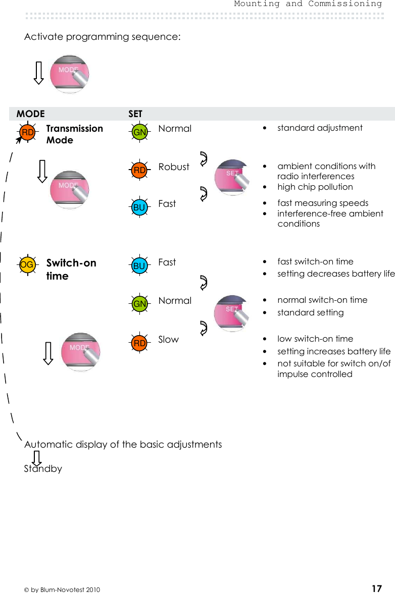  Mounting and Commissioning   by Blum-Novotest 2010 17 Activate programming sequence:        MODE  SET   Transmission Mode    Normal      • standard adjustment   Robust • ambient conditions with  radio interferences • high chip pollution  Fast • fast measuring speeds • interference-free ambient conditions         Switch-on time Fast  • fast switch-on time • setting decreases battery life   Normal   • normal switch-on time • standard setting   Slow   • low switch-on time • setting increases battery life • not suitable for switch on/of impulse controlled          Automatic display of the basic adjustments  Standby     RD GN BU OG BU RD GN RD 