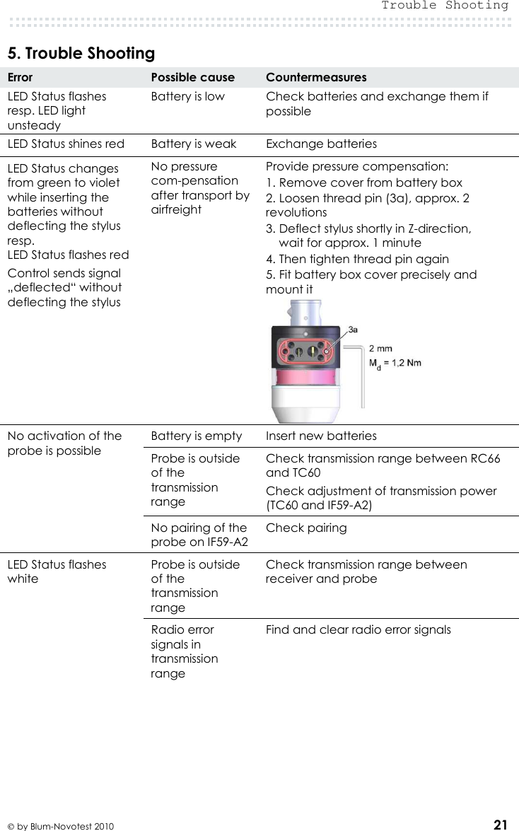  Trouble Shooting   by Blum-Novotest 2010 21 5. Trouble Shooting Error  Possible cause  Countermeasures LED Status flashes resp. LED light unsteady Battery is low  Check batteries and exchange them if possible LED Status shines red  Battery is weak  Exchange batteries LED Status changes from green to violet while inserting the batteries without deflecting the stylus resp. LED Status flashes red Control sends signal „deflected“ without deflecting the stylus No pressure com-pensation after transport by airfreight Provide pressure compensation: 1. Remove cover from battery box 2. Loosen thread pin (3a), approx. 2 revolutions  3. Deflect stylus shortly in Z-direction,     wait for approx. 1 minute 4. Then tighten thread pin again 5. Fit battery box cover precisely and mount it   No activation of the probe is possible Battery is empty  Insert new batteries Probe is outside of the transmission range Check transmission range between RC66 and TC60  Check adjustment of transmission power (TC60 and IF59-A2) No pairing of the probe on IF59-A2  Check pairing LED Status flashes white   Probe is outside of the transmission range  Check transmission range between receiver and probe     Radio error signals in transmission range Find and clear radio error signals  