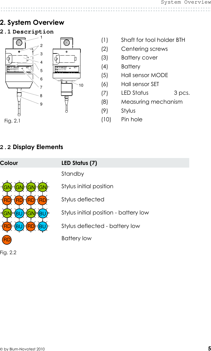  System Overview   by Blum-Novotest 2010 5 2. System Overview 2.1 Description  Fig. 2.1 (1)  Shaft for tool holder BTH (2)  Centering screws (3)  Battery cover (4)  Battery (5)  Hall sensor MODE (6)  Hall sensor SET (7)  LED Status   3 pcs. (8)  Measuring mechanism (9)  Stylus (10)  Pin hole      2.2 Display Elements  Colour LED Status (7)  Standby  Stylus initial position  Stylus deflected  Stylus initial position - battery low  Stylus deflected - battery low  Battery low  Fig. 2.2    12345687910GN GN GN GN GN BU GN BU RD RD RD RD RD BU BU RD RD 