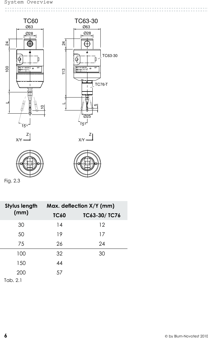 System Overview  6  by Blum-Novotest 2010  Fig. 2.3    Stylus length (mm) Max. deflection X/Y (mm) TC60  TC63-30/ TC76 30  14  12 50  19  17 75  26  24 100  32  30 150  44   200  57 Tab. 2.1      Ø28Ø63TC60TC63-30ZX/YZX/Y10100L15°24LØ28Ø6324113Ø25TC76-TTC63-30L515°