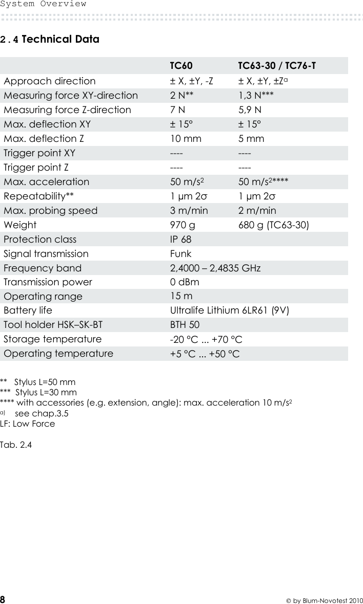 System Overview  8  by Blum-Novotest 2010 2.4 Technical Data   TC60  TC63-30 / TC76-T Approach direction  ± X, ±Y, -Z  ± X, ±Y, ±Za Measuring force XY-direction  2 N**  1,3 N*** Measuring force Z-direction  7 N  5,9 N Max. deflection XY  ± 15°  ± 15° Max. deflection Z  10 mm  5 mm Trigger point XY  ----  ---- Trigger point Z  ----  ---- Max. acceleration  50 m/s2  50 m/s2**** Repeatability**  1 µm 2σ  1 µm 2σ Max. probing speed  3 m/min  2 m/min Weight  970 g  680 g (TC63-30) Protection class  IP 68 Signal transmission  Funk Frequency band  2,4000 – 2,4835 GHz Transmission power  0 dBm Operating range  15 m Battery life   Ultralife Lithium 6LR61 (9V)  Tool holder HSK–SK-BT  BTH 50  Storage temperature  -20 °C ... +70 °C Operating temperature  +5 °C ... +50 °C   **   Stylus L=50 mm ***  Stylus L=30 mm **** with accessories (e.g. extension, angle): max. acceleration 10 m/s2 a)   see chap.3.5 LF: Low Force  Tab. 2.4 