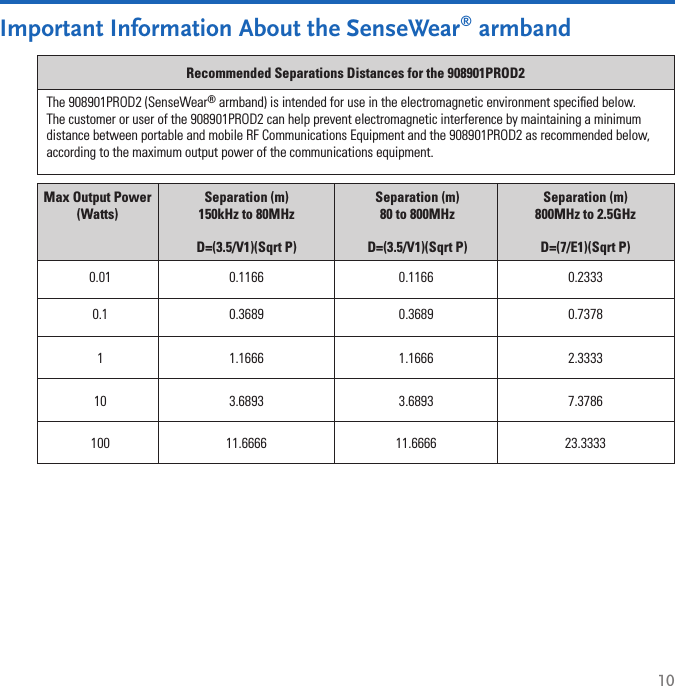 10Important Information About the SenseWear® armband0.1 0.3689 0.3689 0.7378The 908901PROD2 (SenseWear® armband) is intended for use in the electromagnetic environment speciﬁed below. The customer or user of the 908901PROD2 can help prevent electromagnetic interference by maintaining a minimum distance between portable and mobile RF Communications Equipment and the 908901PROD2 as recommended below, according to the maximum output power of the communications equipment. Recommended Separations Distances for the 908901PROD20.01 0.1166 0.1166 0.2333Separation (m) 150kHz to 80MHzD=(3.5/V1)(Sqrt P)Separation (m)80 to 800MHzD=(3.5/V1)(Sqrt P)Separation (m)800MHz to 2.5GHzD=(7/E1)(Sqrt P)Max Output Power (Watts)1 1.1666 1.1666 2.333310 3.6893 3.6893 7.3786100 11.6666 11.6666 23.3333