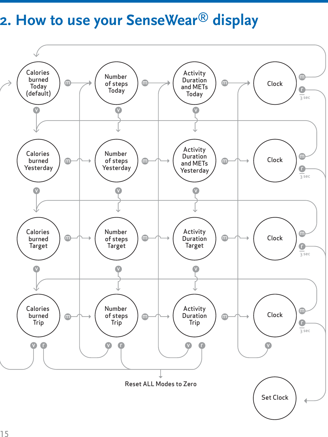 152. How to use your SenseWear® displayNumberof stepsTodayActivityDurationand METsTodayClockClockClockClockSet ClockCaloriesburnedTargetNumberof stepsTargetActivityDurationTargetCaloriesburnedTripNumberof stepsTripActivityDurationTripNumberof stepsYesterdayActivityDurationand METsYesterdayCaloriesburnedToday(default)CaloriesburnedYesterdaymmmmmmmmmmmmmmmmv v v vvvvvvvvvvReset ALL Modes to Zerorrrr3 sec3 secr3 sec3 secrr