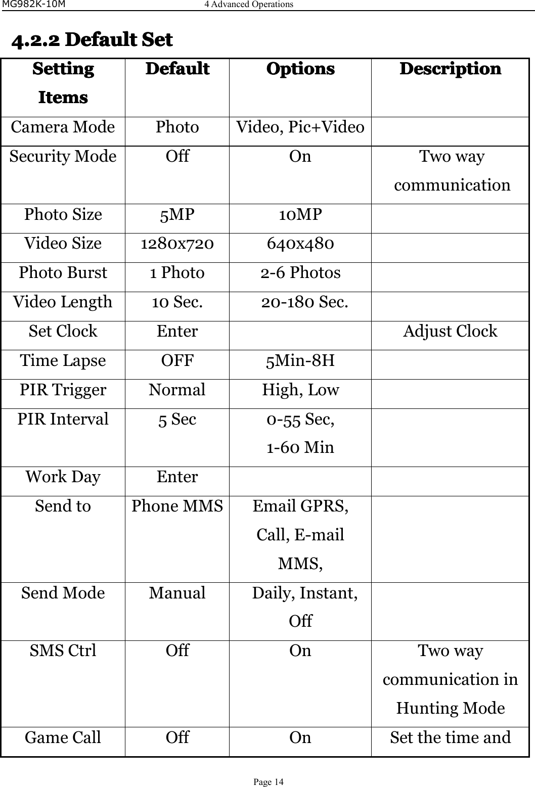 MG982K-10M4AdvancedOperationsPage144.2.24.2.24.2.24.2.2DefaultD efaultDefaultDefaultSetS etSetSetSettingSettingSettingSettingItemsI temsItemsItemsDefaultD efaultDefaultDefaultOptionsO ptionsOptionsOptionsDescriptionD escriptionDescriptionDescriptionCameraModePhotoVideo,Pic+VideoSecurityModeOffOnTwowaycommunicationPhotoSize5MP10MPVideoSize1280x720640x480PhotoBurst1Photo2-6PhotosVideoLength10Sec.20-180Sec.SetClockEnterAdjustClockTimeLapseOFF5Min-8HPIRTriggerNormalHigh,LowPIRInterval5Sec0-55Sec,1-60MinWorkDayEnterSendtoPhoneMMSEmailGPRS,Call,E-mailMMS,SendMode Manual Daily,Instant,OffSMSCtrl Off On TwowaycommunicationinHuntingModeGameCall Off On Setthetimeand