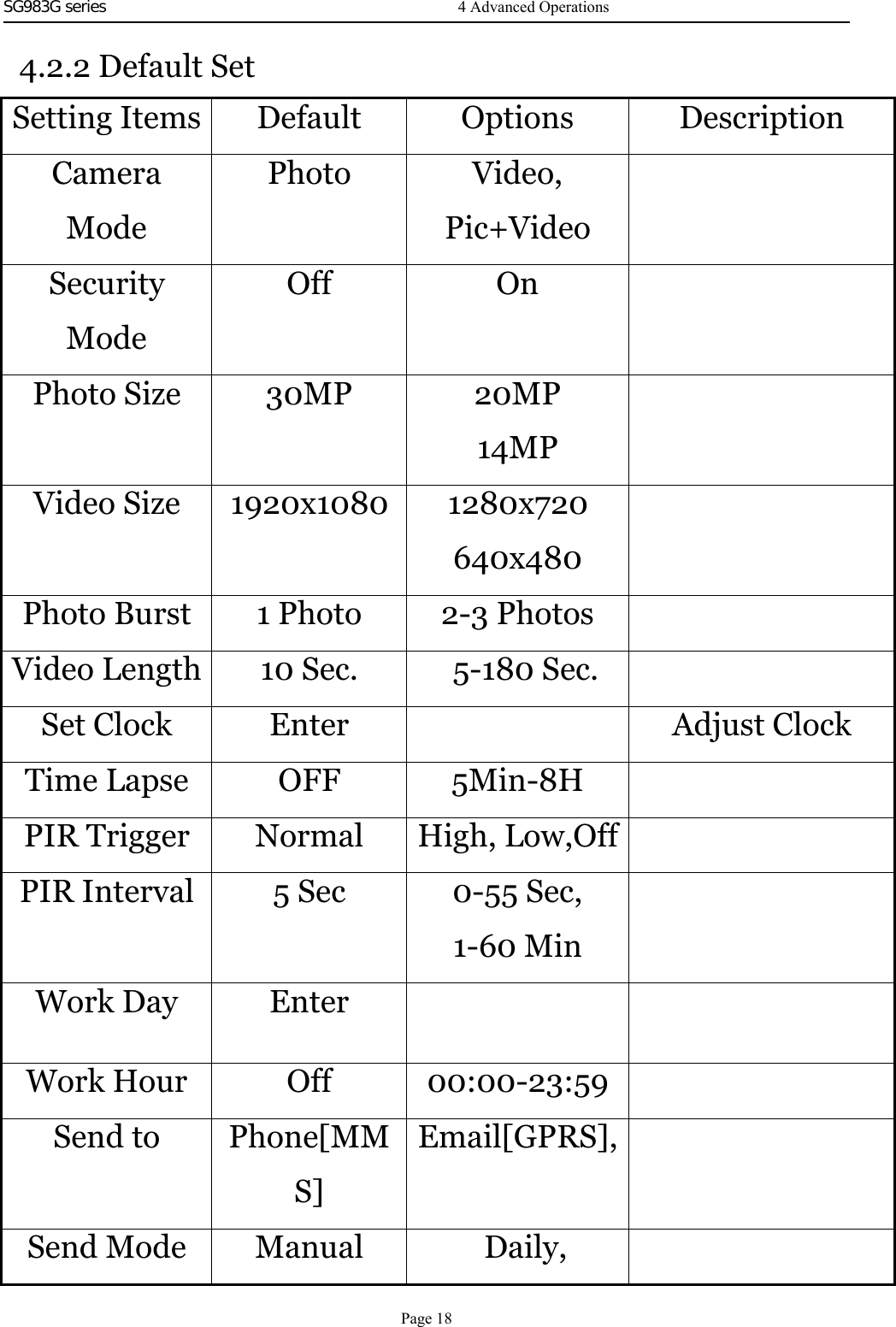 SG983G series    4.2.2 Default SetSetting Items Default Options DescriptionCameraModePhoto Video,Pic+VideoSecurityModeOff OnPhoto Size 30MP 20MP14MPVideo Size 1920x1080 1280x720640x480Photo Burst 1 Photo 2-3 PhotosVideo Length 10 Sec. 5-180 Sec.Set Clock Enter Adjust ClockTime Lapse OFF 5Min-8HPIR Trigger Normal High, Low,OffPIR Interval 5 Sec 0-55 Sec,1-60 MinWork Day EnterWork Hour Off 00:00-23:59Send to Phone[MMS]Email[GPRS],Send Mode Manual Daily,