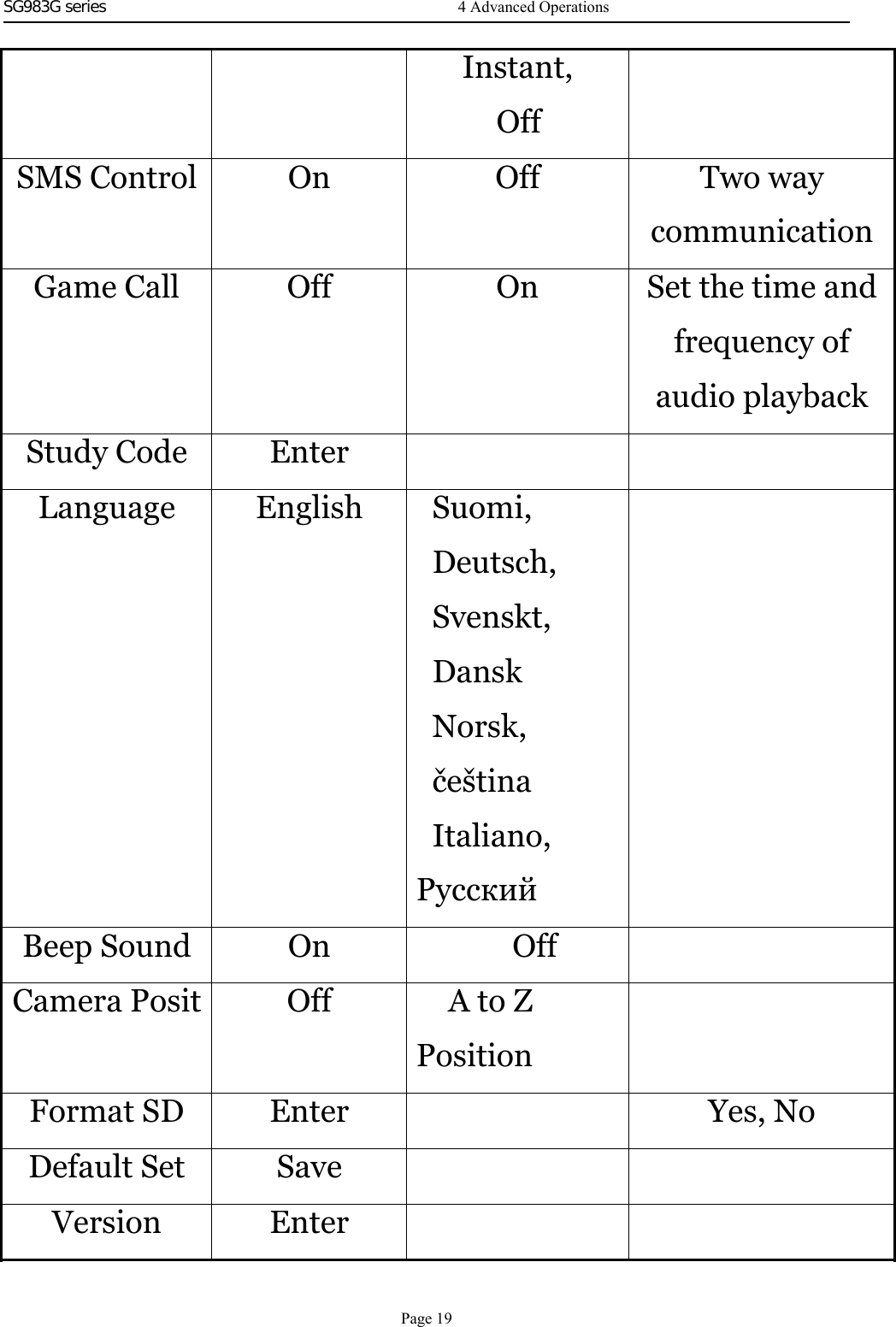 SG983G series    Instant,OffSMS Control On Off Two waycommunicationGame Call Off On Set the time andfrequency ofaudio playbackStudy Code EnterLanguage English Suomi,Deutsch,Svenskt,DanskNorsk,češtinaItaliano,PусскийBeep Sound On OffCamera Posit Off AtoZPositionFormat SD Enter Yes, NoDefault Set SaveVersion Enter