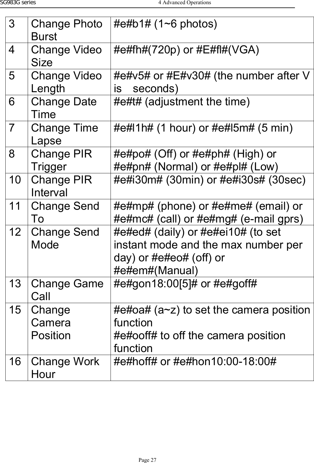SG983G series    3 Change PhotoBurst#e#b1# (1~6 photos)4 Change VideoSize#e#fh#(720p) or #E#fl#(VGA)5 Change VideoLength#e#v5# or #E#v30# (the number after Vis seconds)6 Change DateTime#e#t# (adjustment the time)7 Change TimeLapse#e#l1h# (1 hour) or #e#l5m# (5 min)8 Change PIRTrigger#e#po# (Off) or #e#ph# (High) or#e#pn# (Normal) or #e#pl# (Low)10 Change PIRInterval#e#i30m# (30min) or #e#i30s# (30sec)11 Change SendTo#e#mp# (phone) or #e#me# (email) or#e#mc# (call) or #e#mg# (e-mail gprs)12 Change SendMode#e#ed# (daily) or #e#ei10# (to setinstant mode and the max number perday) or #e#eo# (off) or#e#em#(Manual)13 Change GameCall#e#gon18:00[5]# or #e#goff#15 ChangeCameraPosition#e#oa# (a~z) to set the camera positionfunction#e#ooff# to off the camera positionfunction16 Change WorkHour#e#hoff# or #e#hon10:00-18:00#